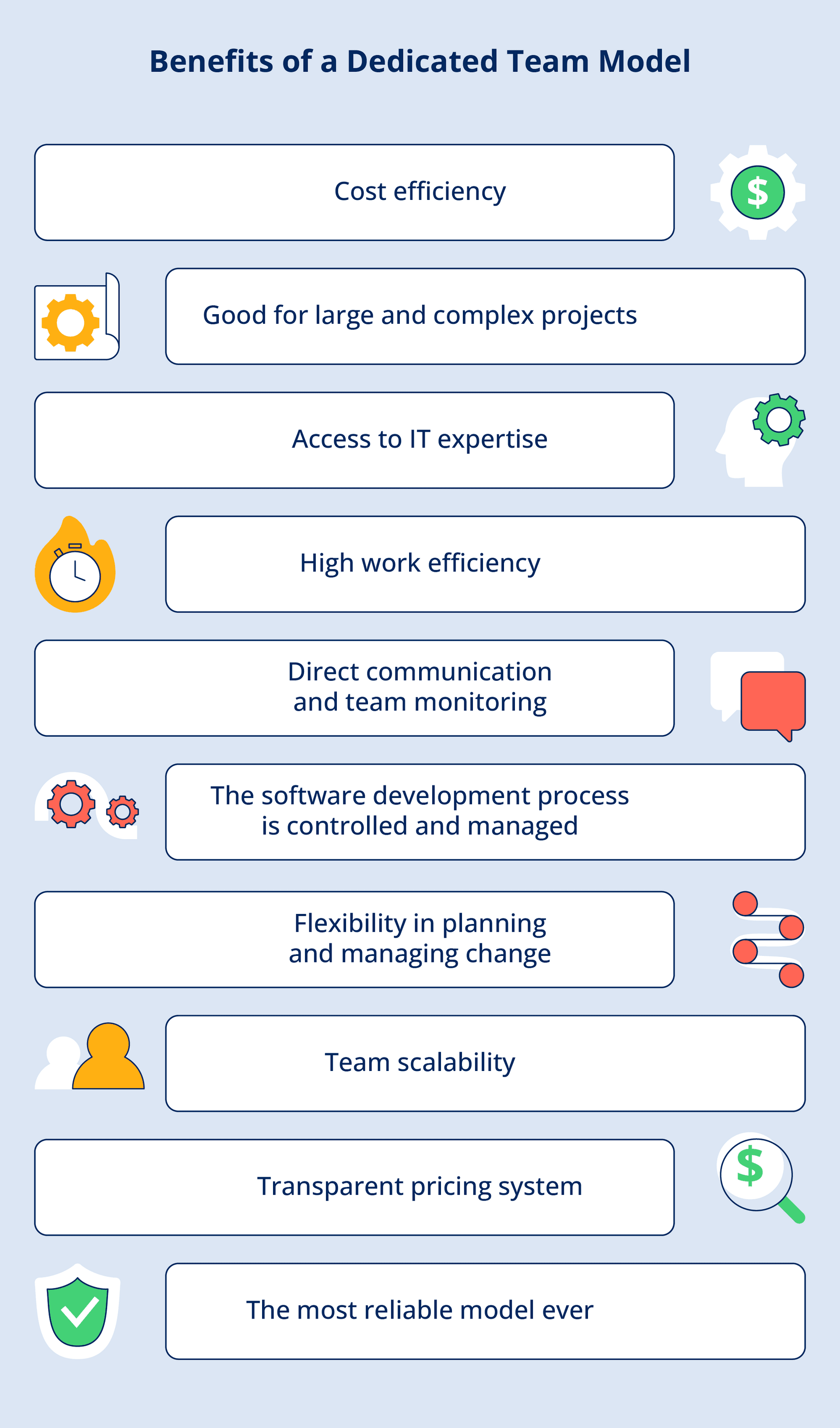Infographic listing benefits of a dedicated team model including cost efficiency, handling complex projects, IT expertise access, high efficiency, direct communication, controlled development process, flexibility, scalability, transparent pricing, and reliability.