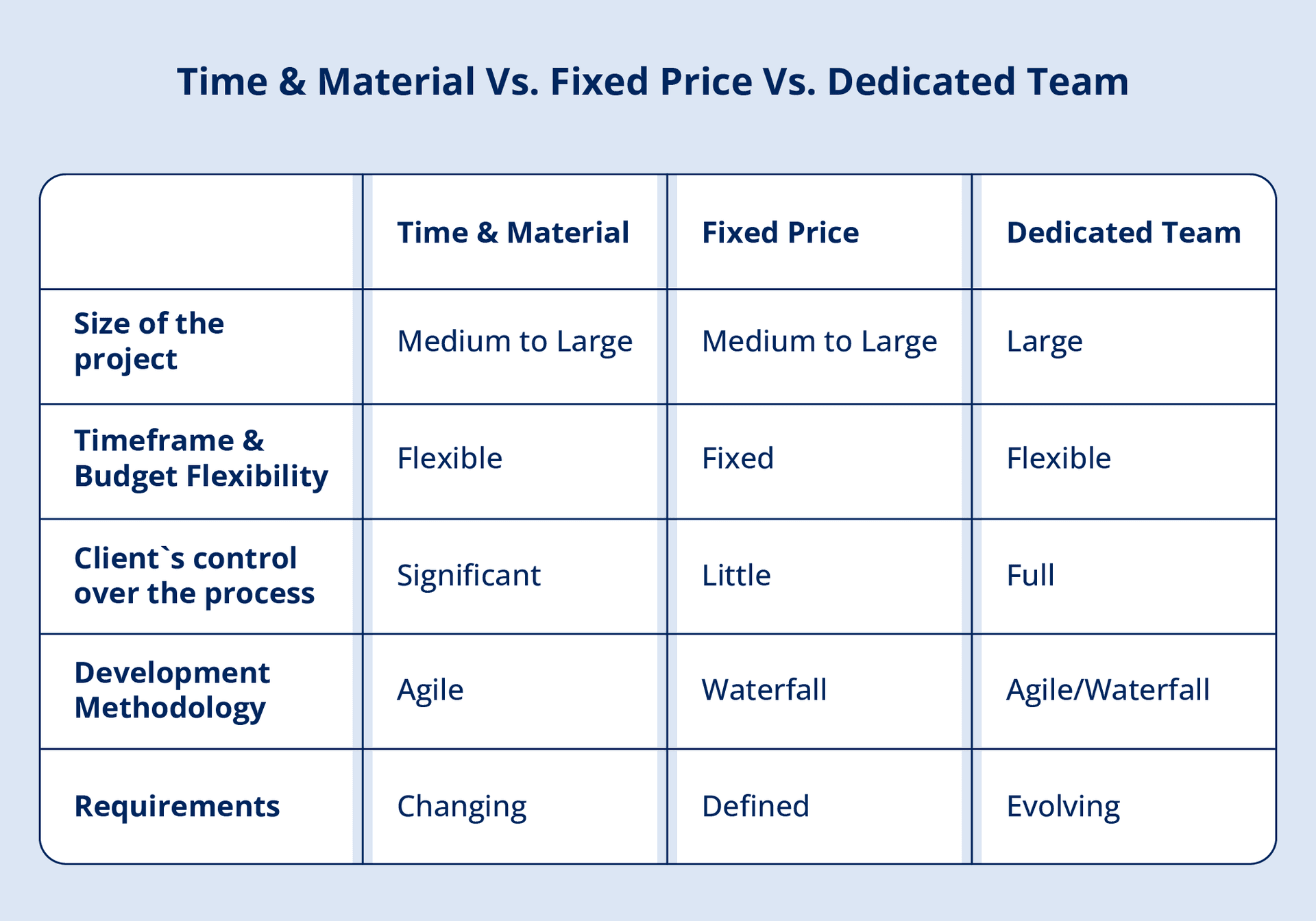 Comparison chart of Time & Material, Fixed Price, and Dedicated Team models based on project size, flexibility, client control, development methodology, and requirements.