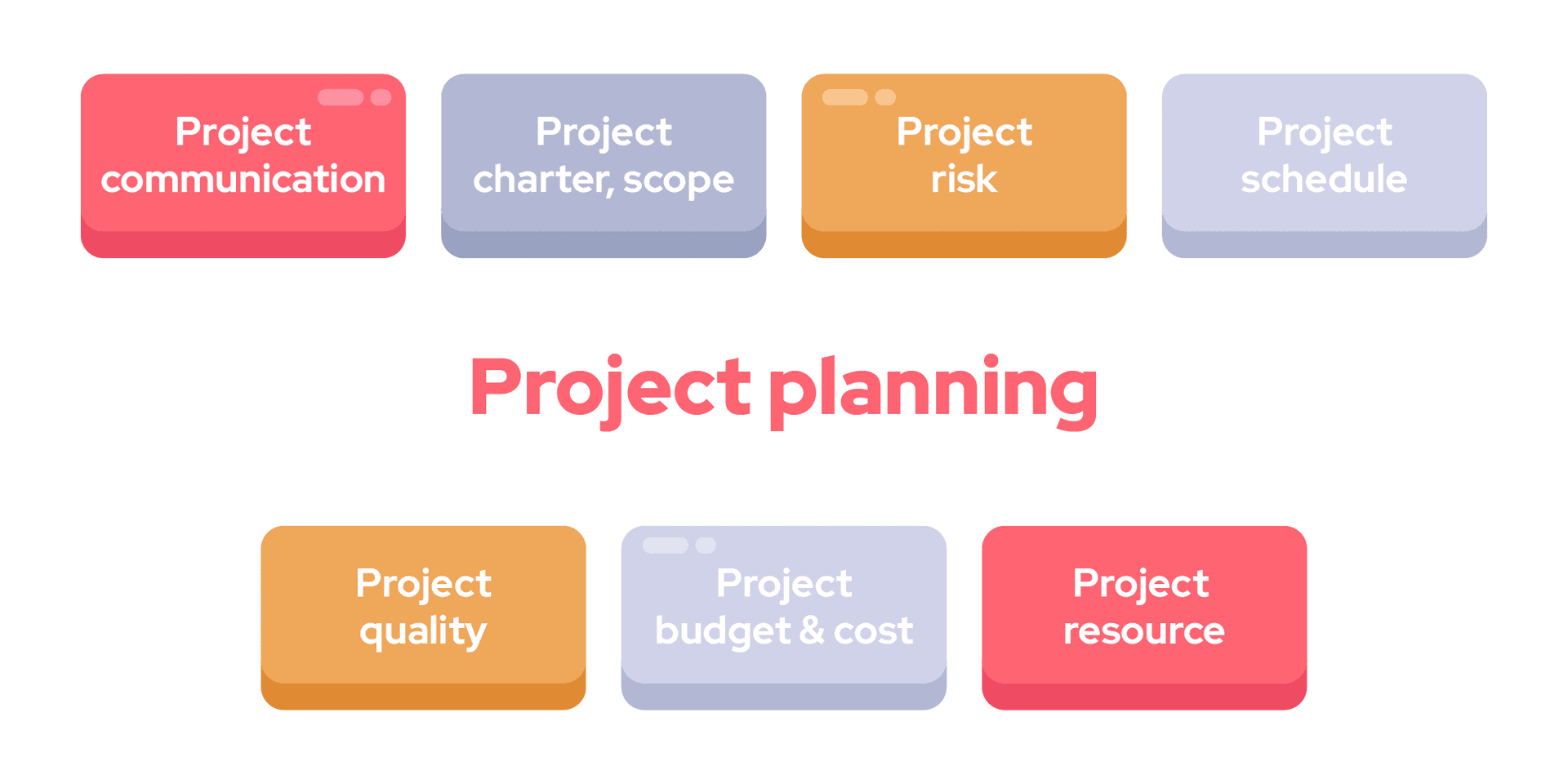 Infographic highlighting key components of project planning, including communication, scope, risk, schedule, quality, budget, and resources.