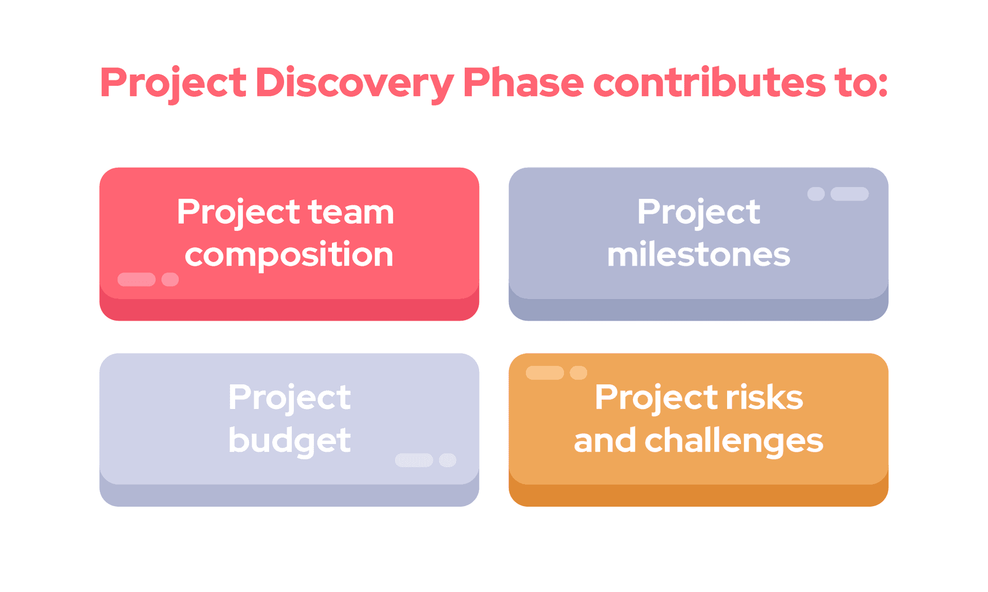 Diagram showing how the project discovery phase informs team composition, milestones, budget, and risk management.