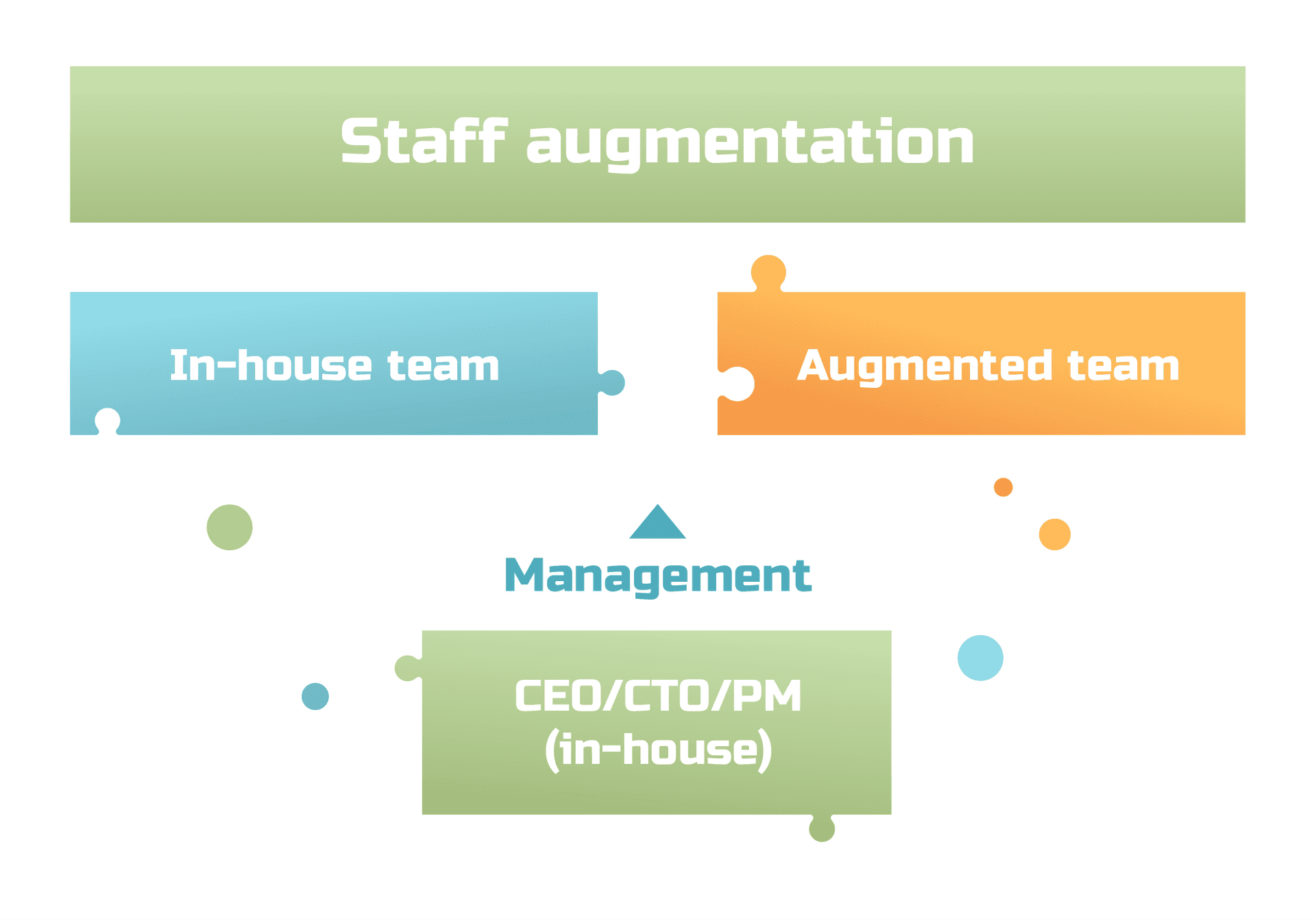Staff augmentation model showing collaboration between in-house team and augmented team under in-house management (CEO, CTO, or PM).