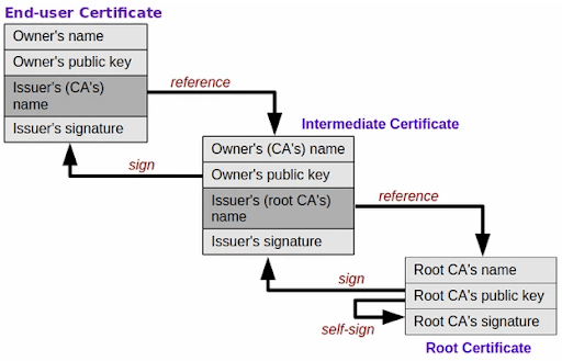 Diagram illustrating the SSL certificate chain, showing how an end-user certificate is signed by an intermediate certificate, which is in turn signed by a root certificate that is self-signed.