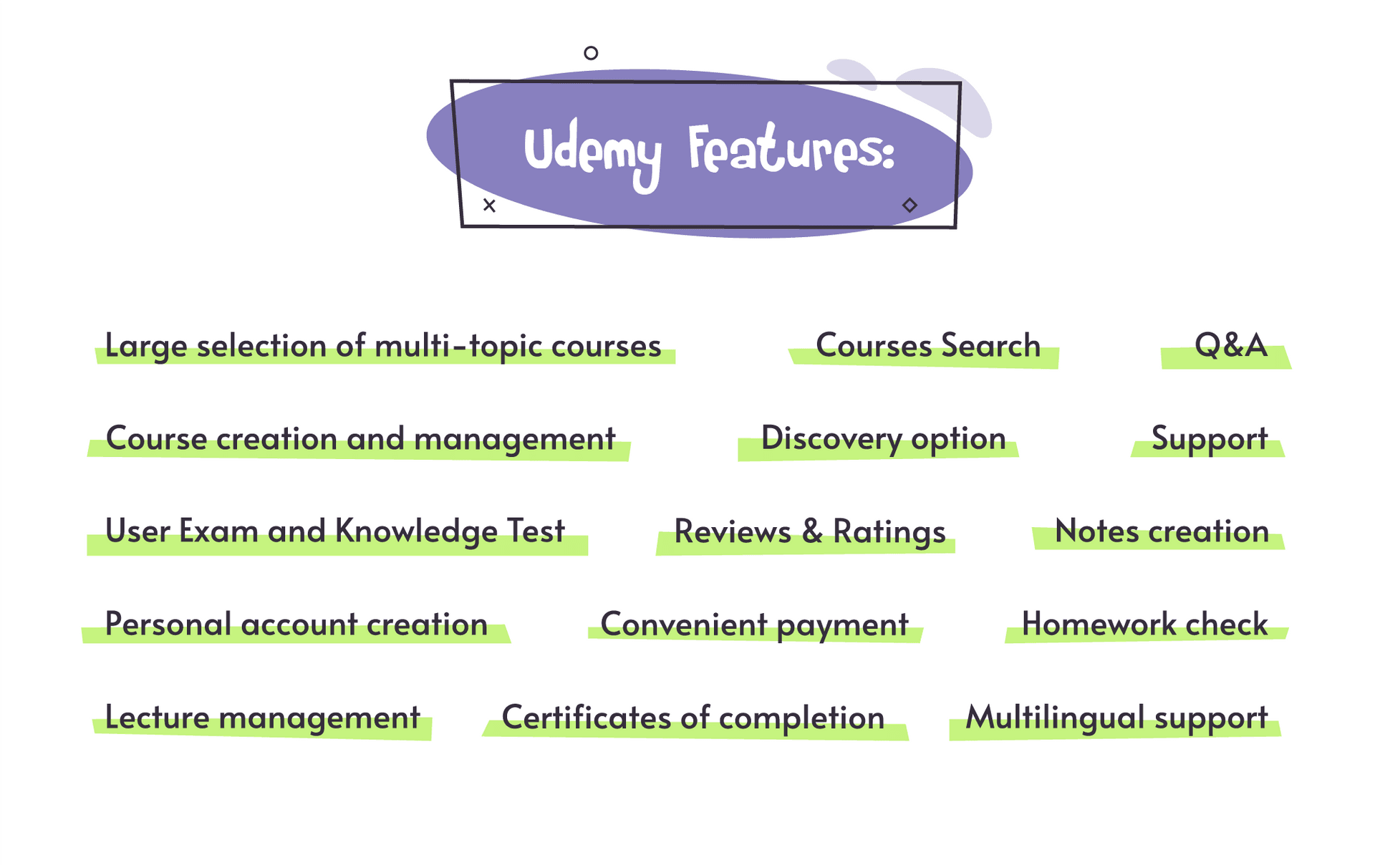 Infographic listing Udemy features including course creation, exams, ratings, support, certificates, and multilingual access.