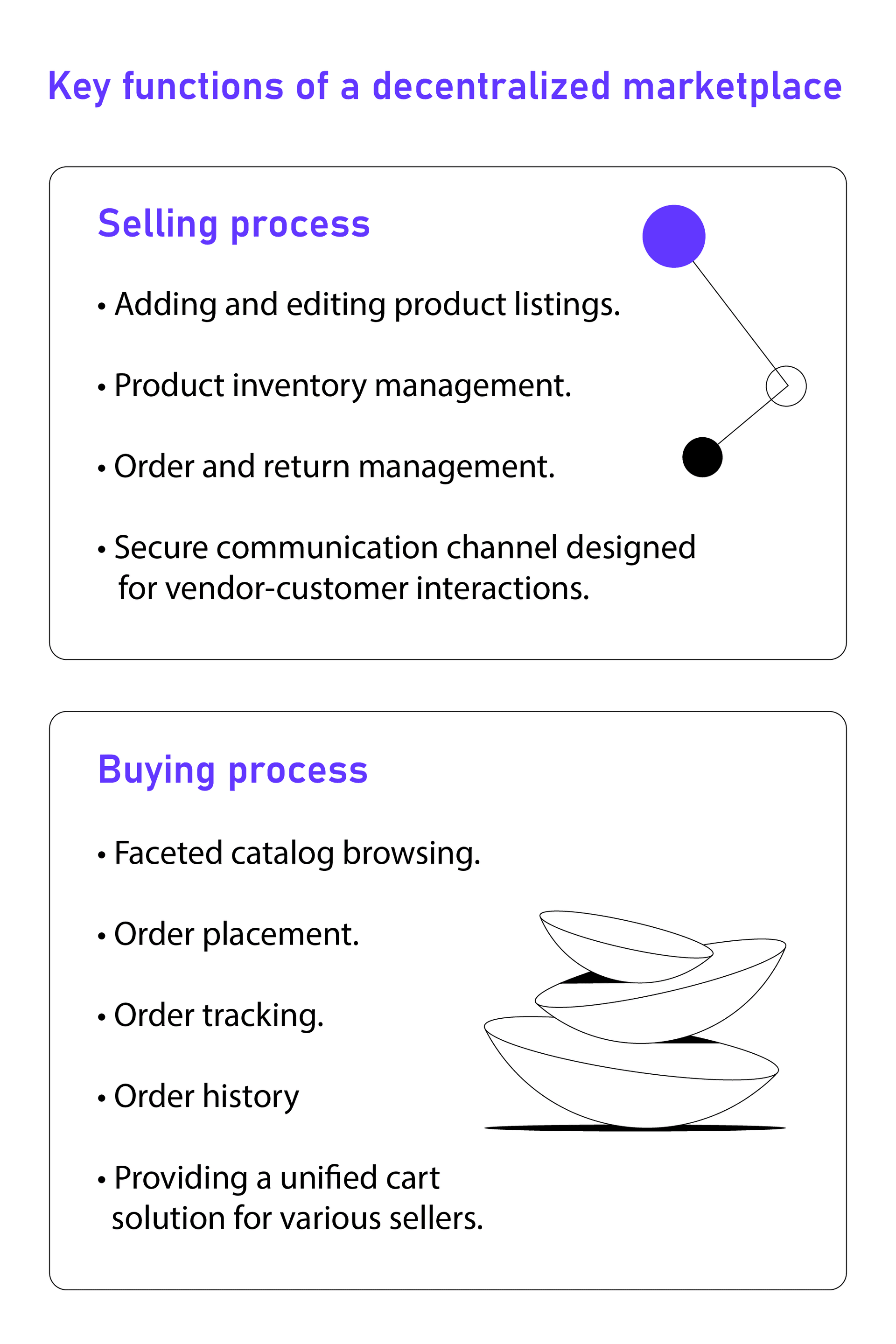 Infographic outlining key functions of a decentralized marketplace, divided into selling and buying processes, including product listings, inventory and order management, secure communication, catalog browsing, order tracking, and unified cart solutions.