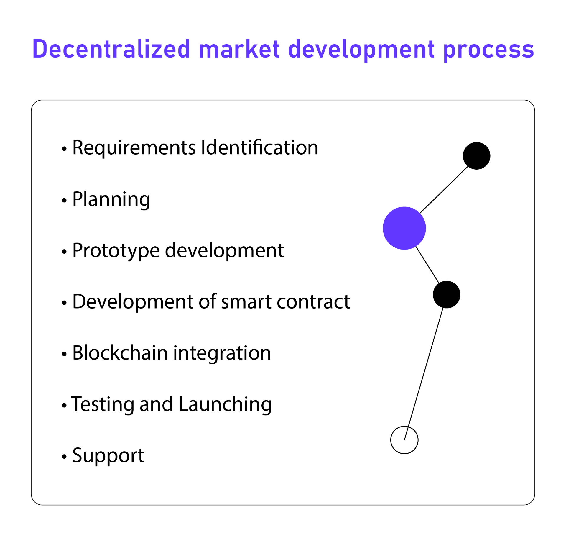 Infographic illustrating the decentralized market development process, including steps like requirements identification, planning, prototype development, smart contract creation, blockchain integration, testing and launch, and ongoing support.