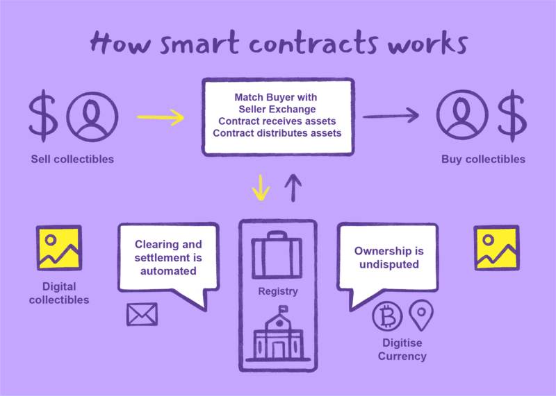 Illustration showing how smart contracts work: seller and buyer exchange collectibles through an automated contract that matches parties, receives and distributes assets, updates a digital registry, and ensures automated settlement and verified ownership.