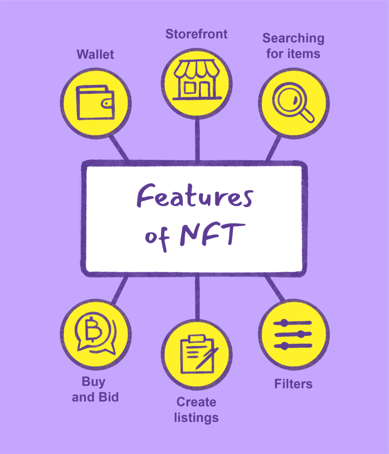 Diagram illustrating key features of NFT platforms, including wallet integration, storefront, item search, buy and bid functionality, listing creation, and filter options, on a purple background.