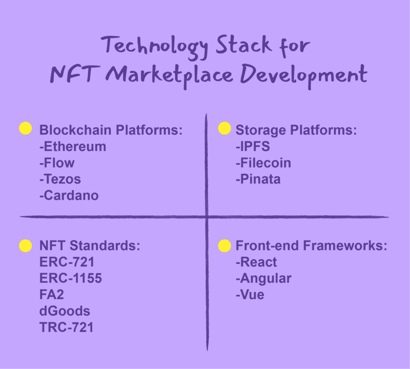 Infographic outlining the technology stack for NFT marketplace development, including blockchain platforms (Ethereum, Flow, Tezos, Cardano), storage platforms (IPFS, Filecoin, Pinata), NFT standards (ERC-721, ERC-1155, FA2, dGoods, TRC-721), and front-end frameworks (React, Angular, Vue).