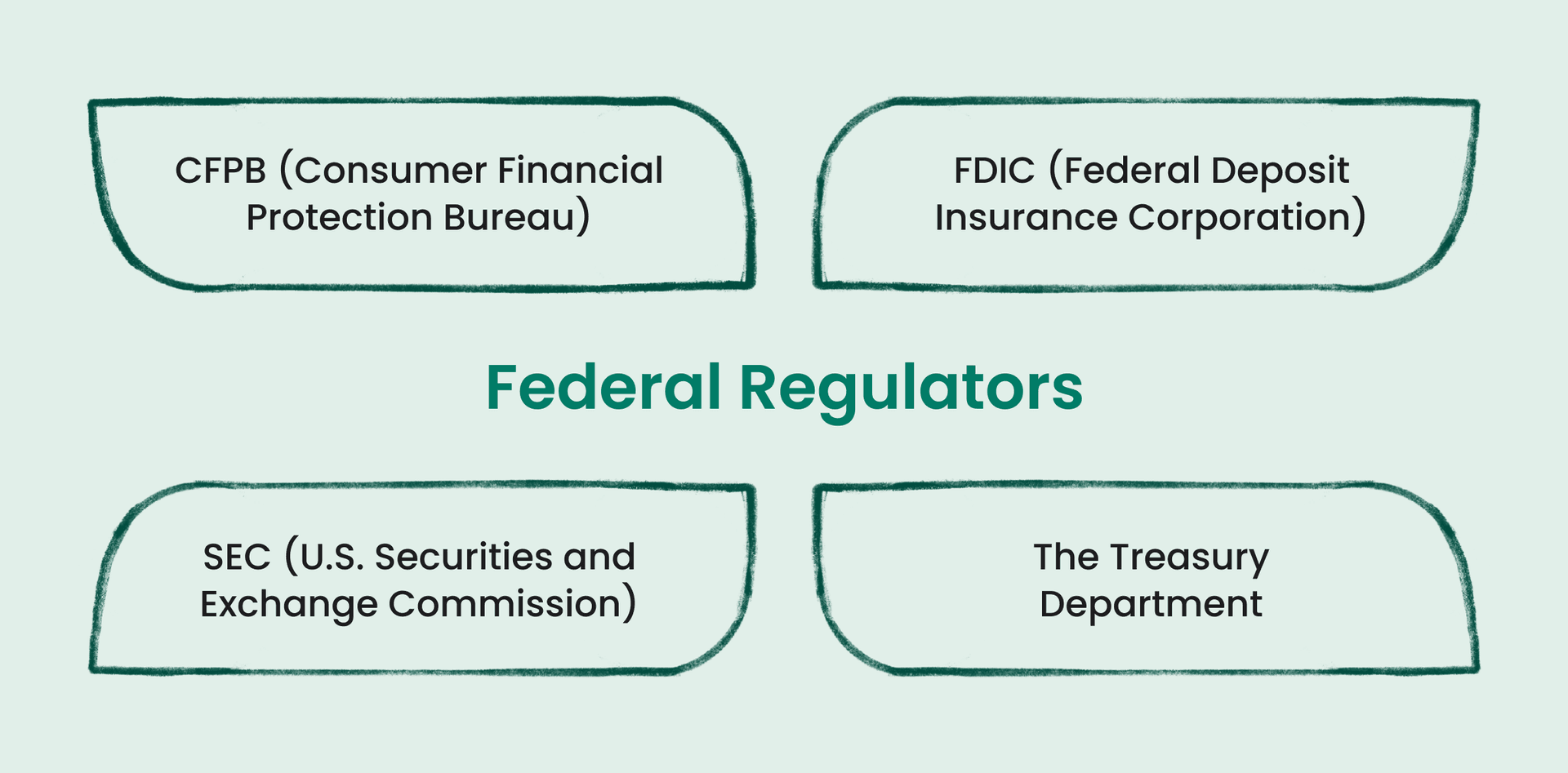 Diagram listing four key federal regulators: CFPB, FDIC, SEC, and the Treasury Department.