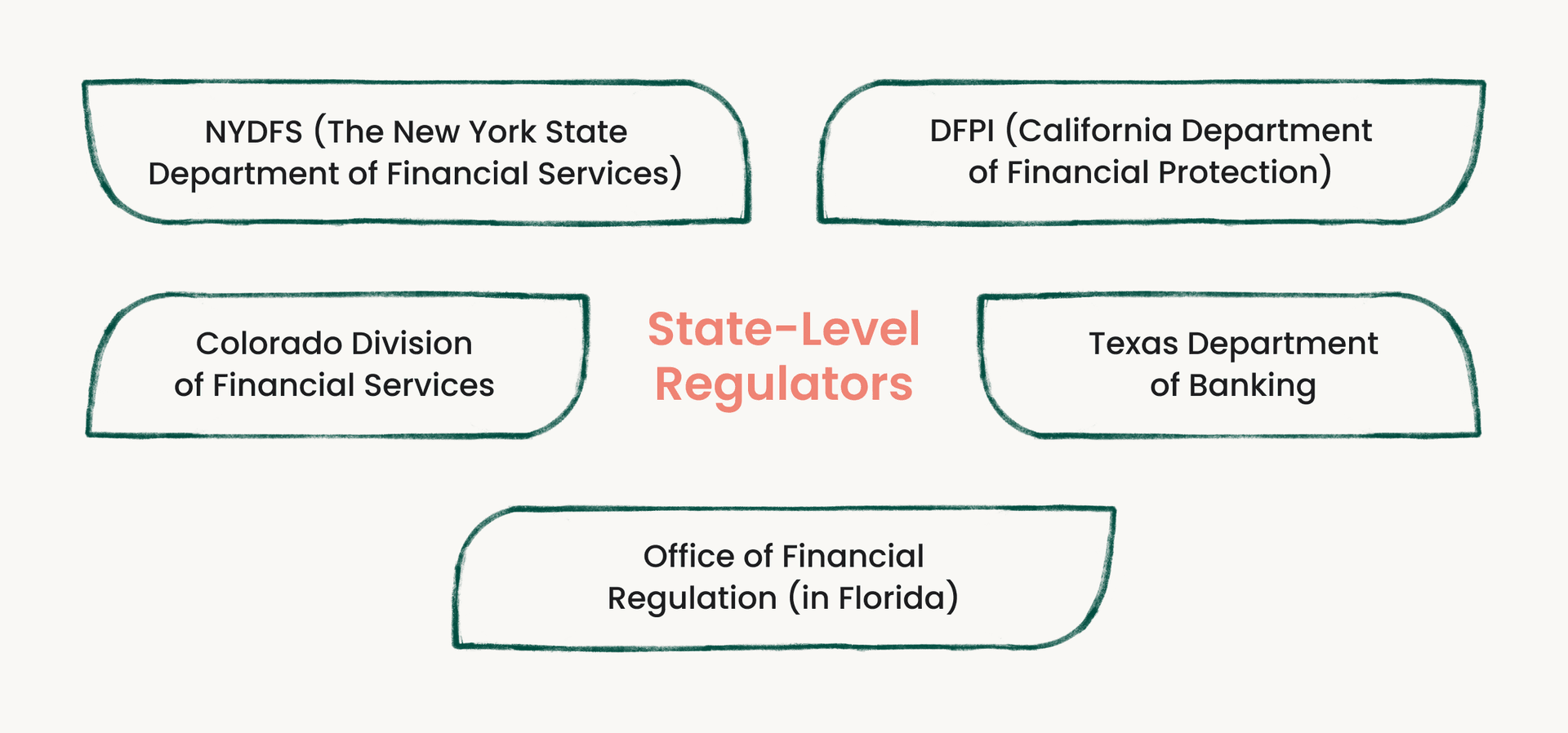 Diagram listing six state-level financial regulators including NYDFS, DFPI, Colorado Division of Financial Services, Texas Department of Banking, and Florida's Office of Financial Regulation.