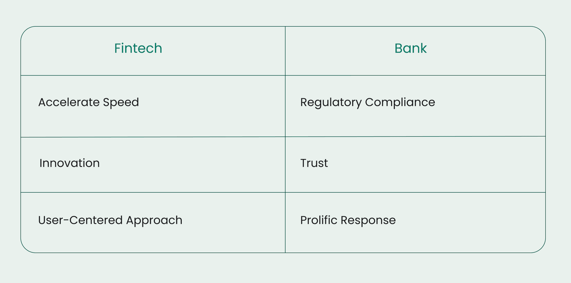 Comparison table showing key traits of Fintech (Accelerate Speed, Innovation, User-Centered Approach) versus Banks (Regulatory Compliance, Trust, Prolific Response).