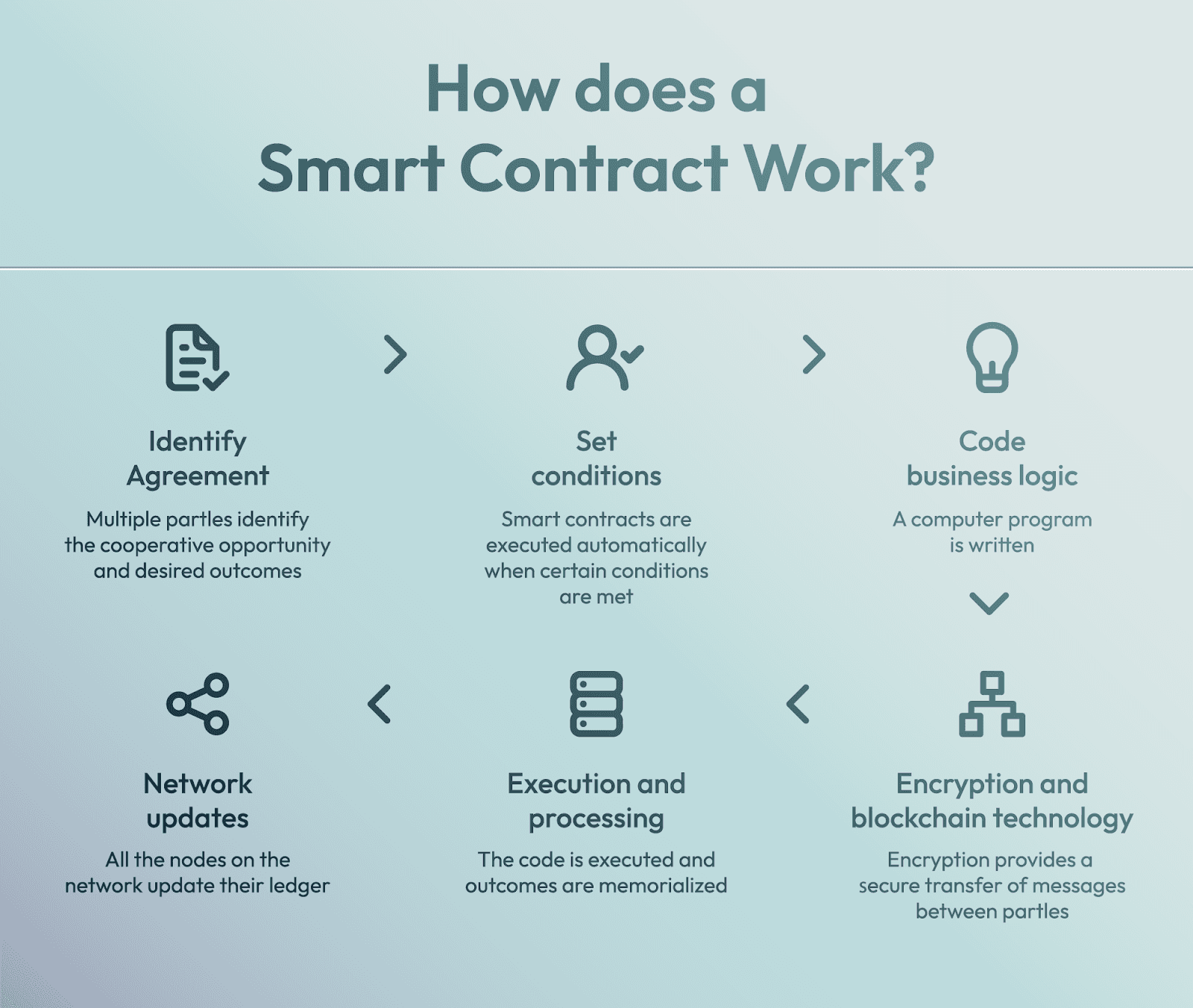 Infographic explaining how a smart contract works, including steps: identify agreement, set conditions, code business logic, use encryption and blockchain, execute and process, and update the network.
