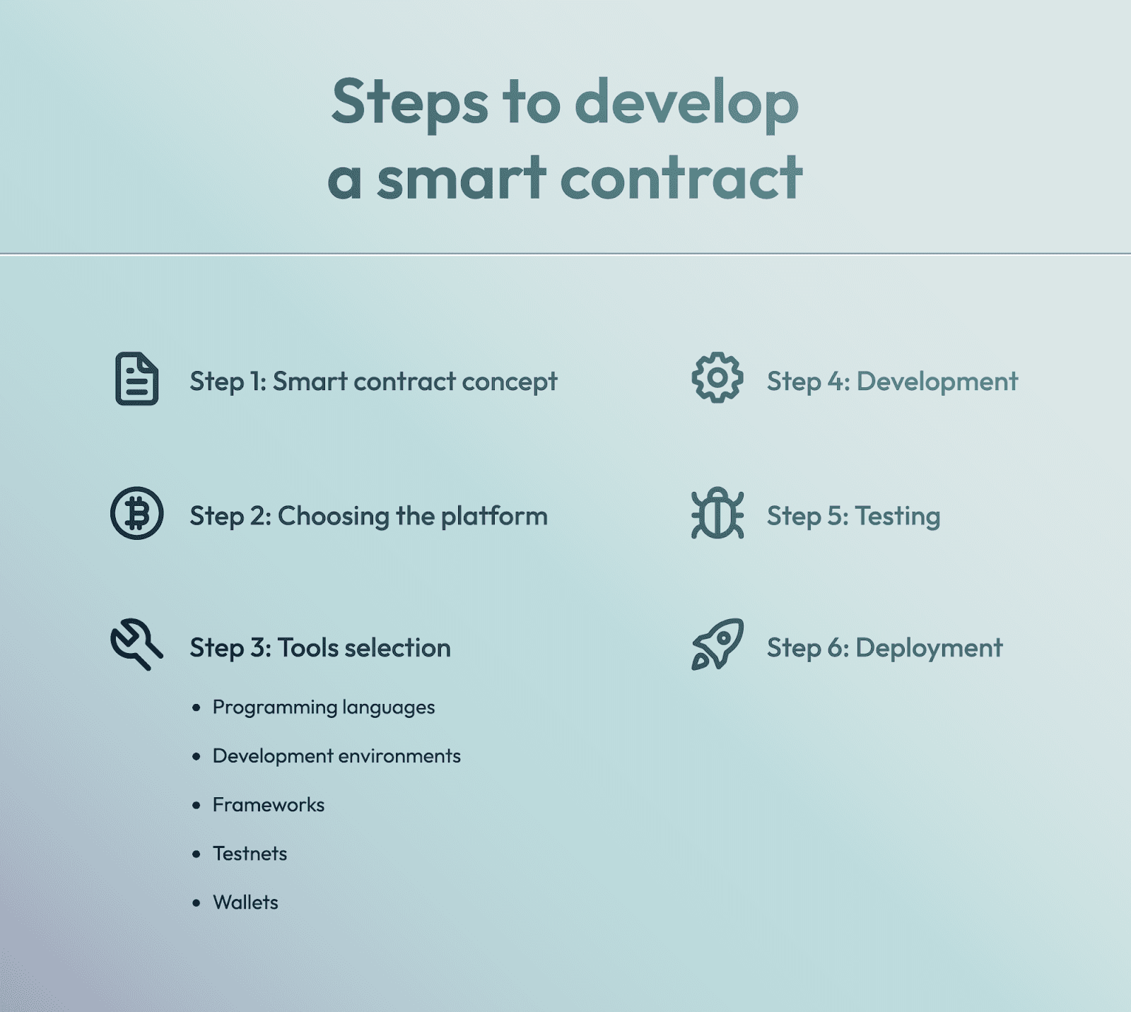 Visual guide listing 6 steps to develop a smart contract: concept, platform selection, tool selection (languages, environments, frameworks, testnets, wallets), development, testing, and deployment.
