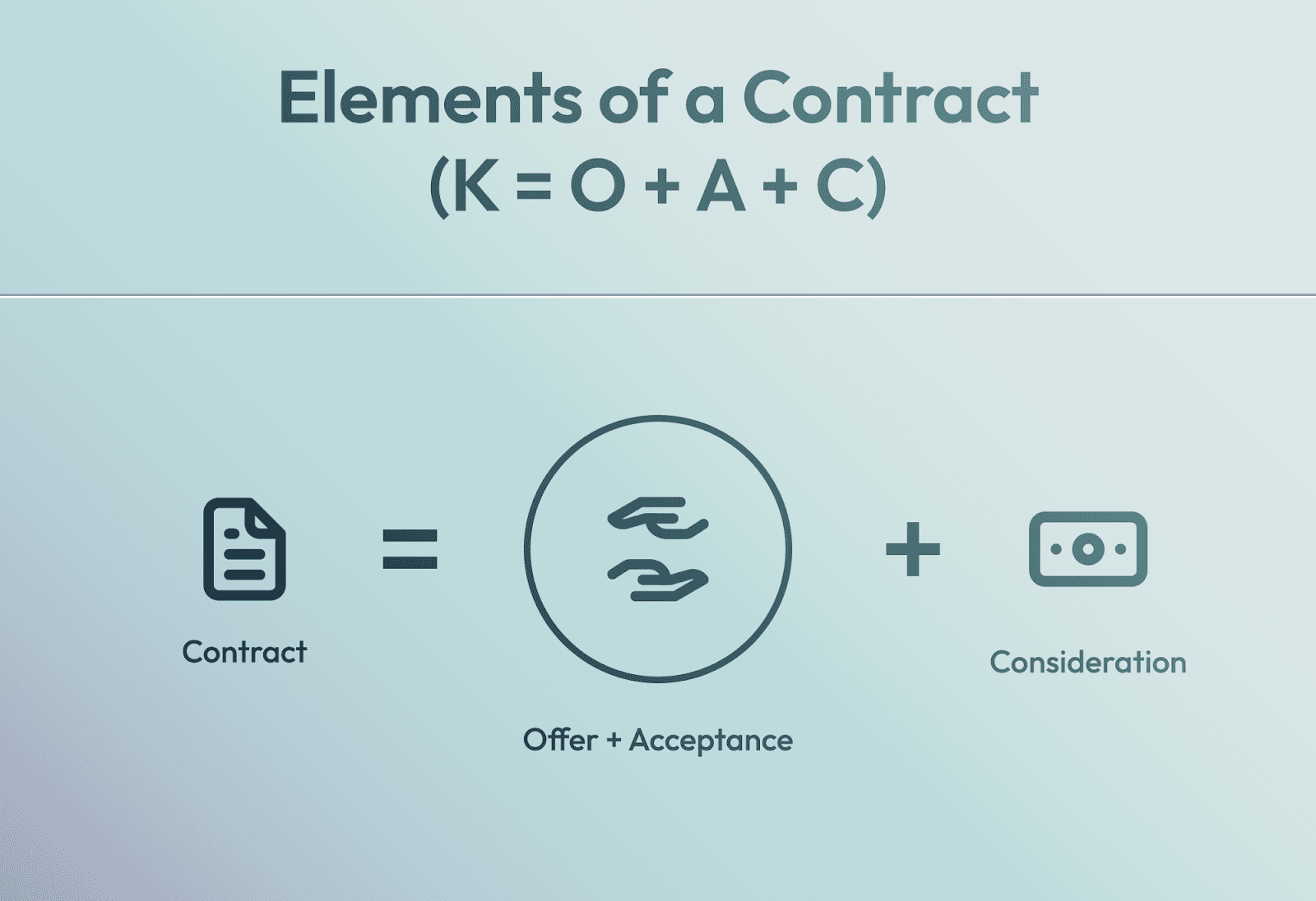 Diagram explaining the elements of a contract: contract equals offer and acceptance plus consideration, represented with icons.