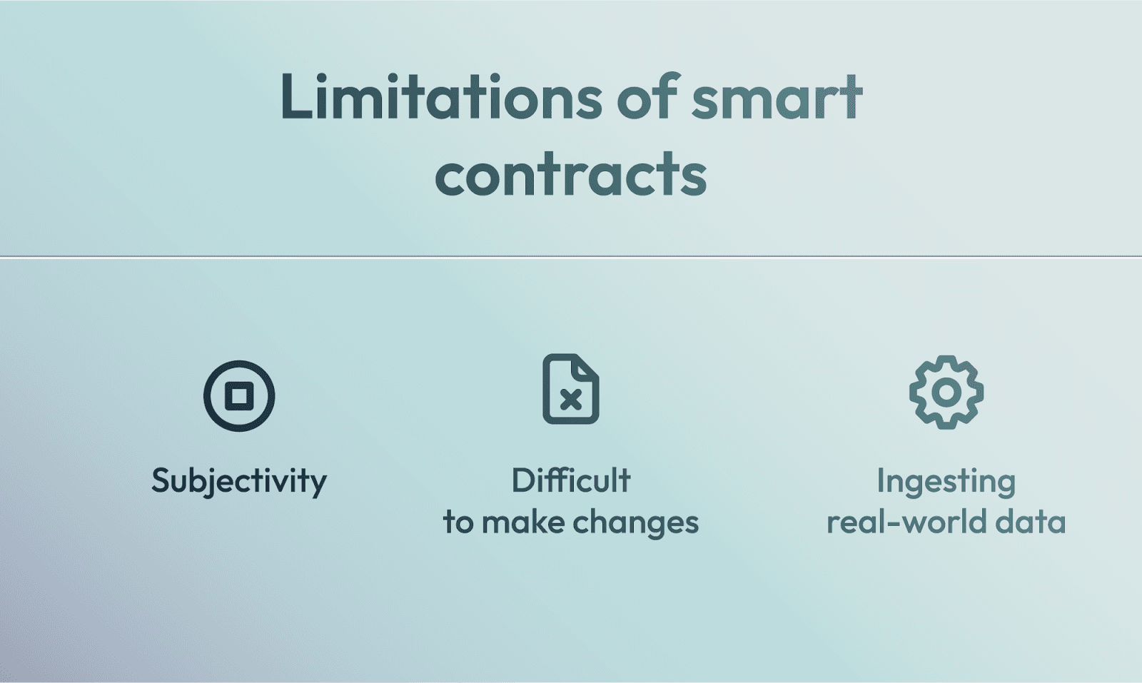 Infographic listing limitations of smart contracts: subjectivity, difficulty making changes, and ingesting real-world data, with corresponding icons.
