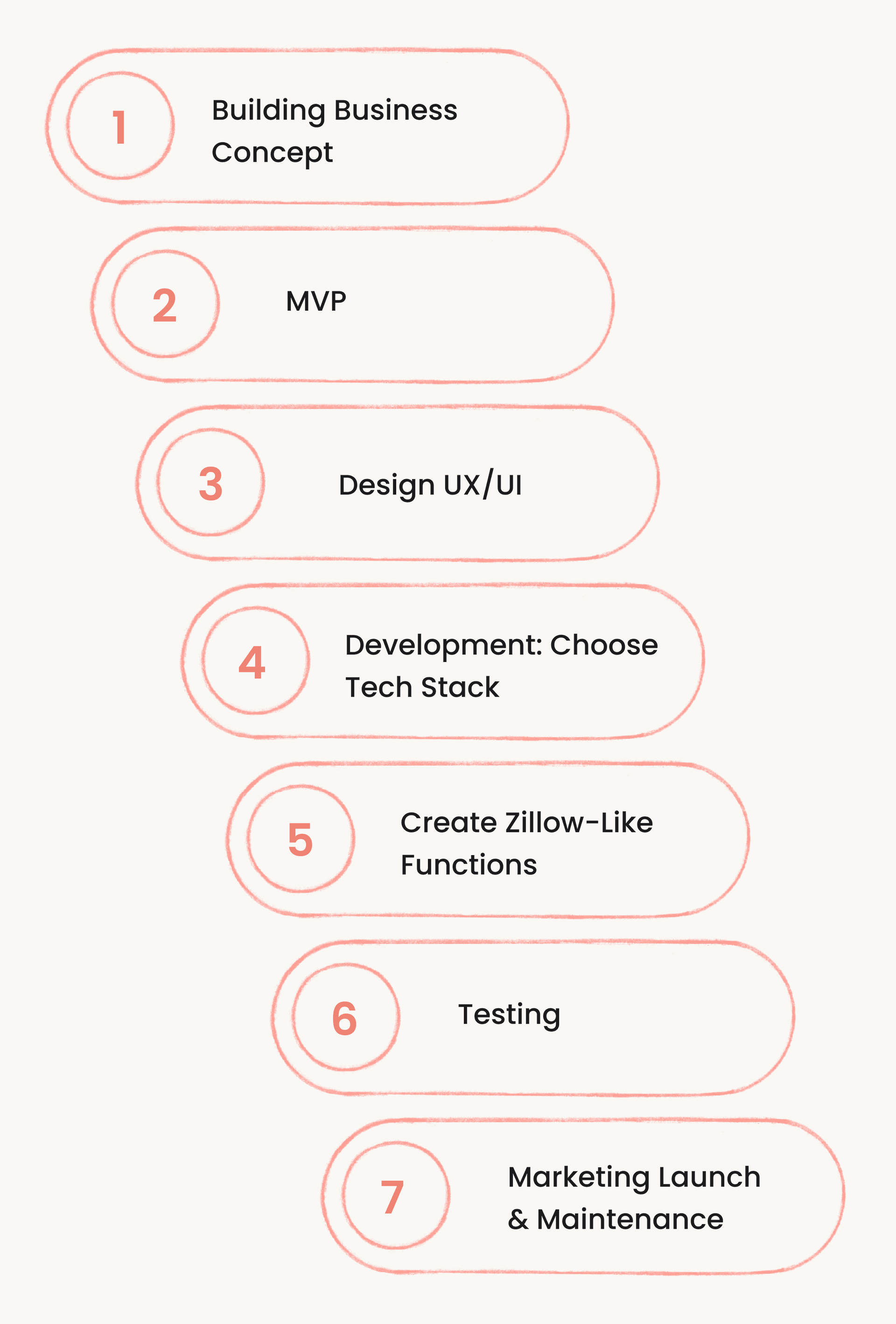 Step-by-step infographic showing real estate app development stages from business concept to MVP, UI/UX design, tech stack, Zillow-like features, testing, and launch.