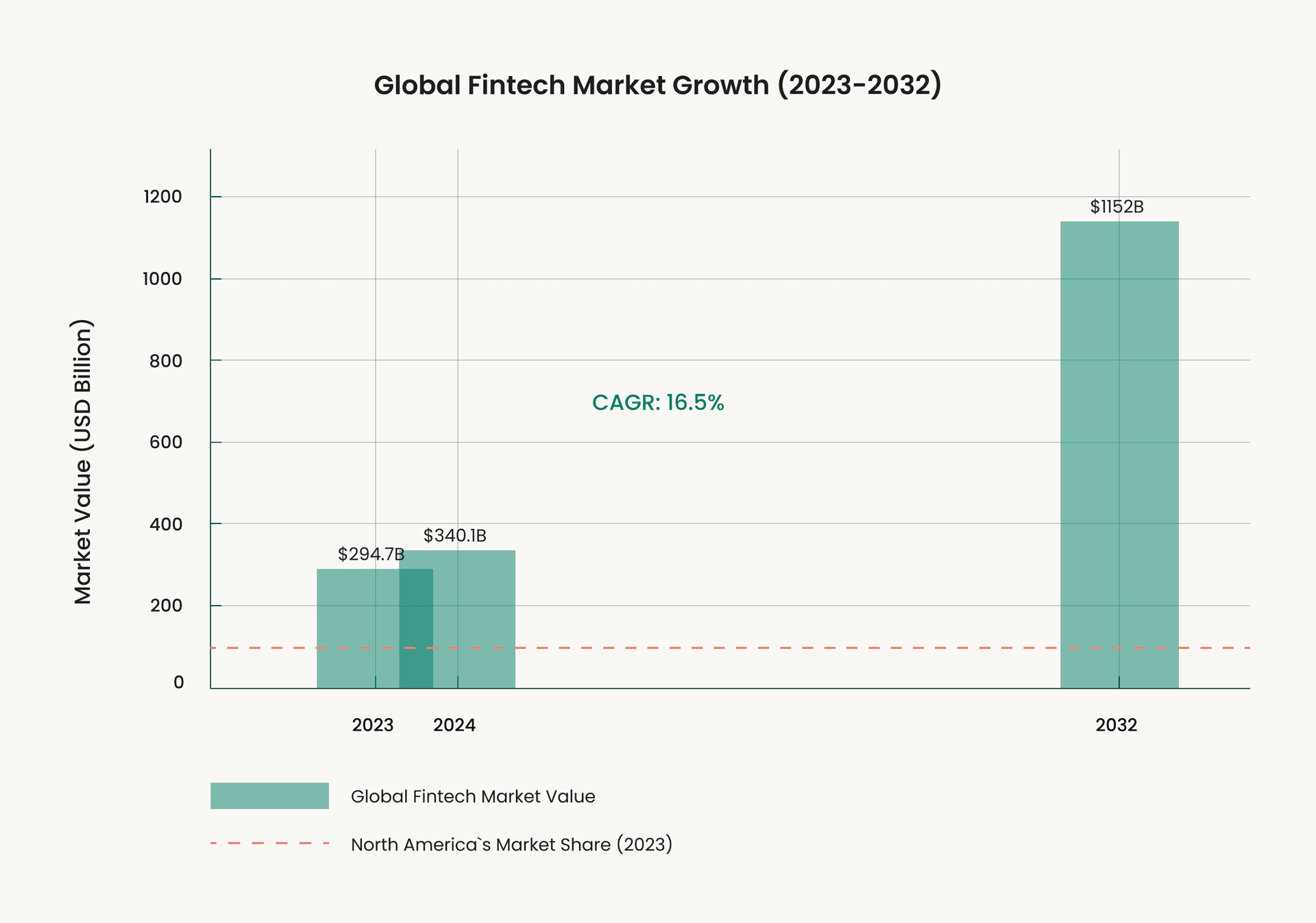 Bar chart showing global fintech market growth from 2023 ($294.7B) to projected $1152B in 2032 with a CAGR of 16.5%, including North America's 2023 market share marked with a dashed line.