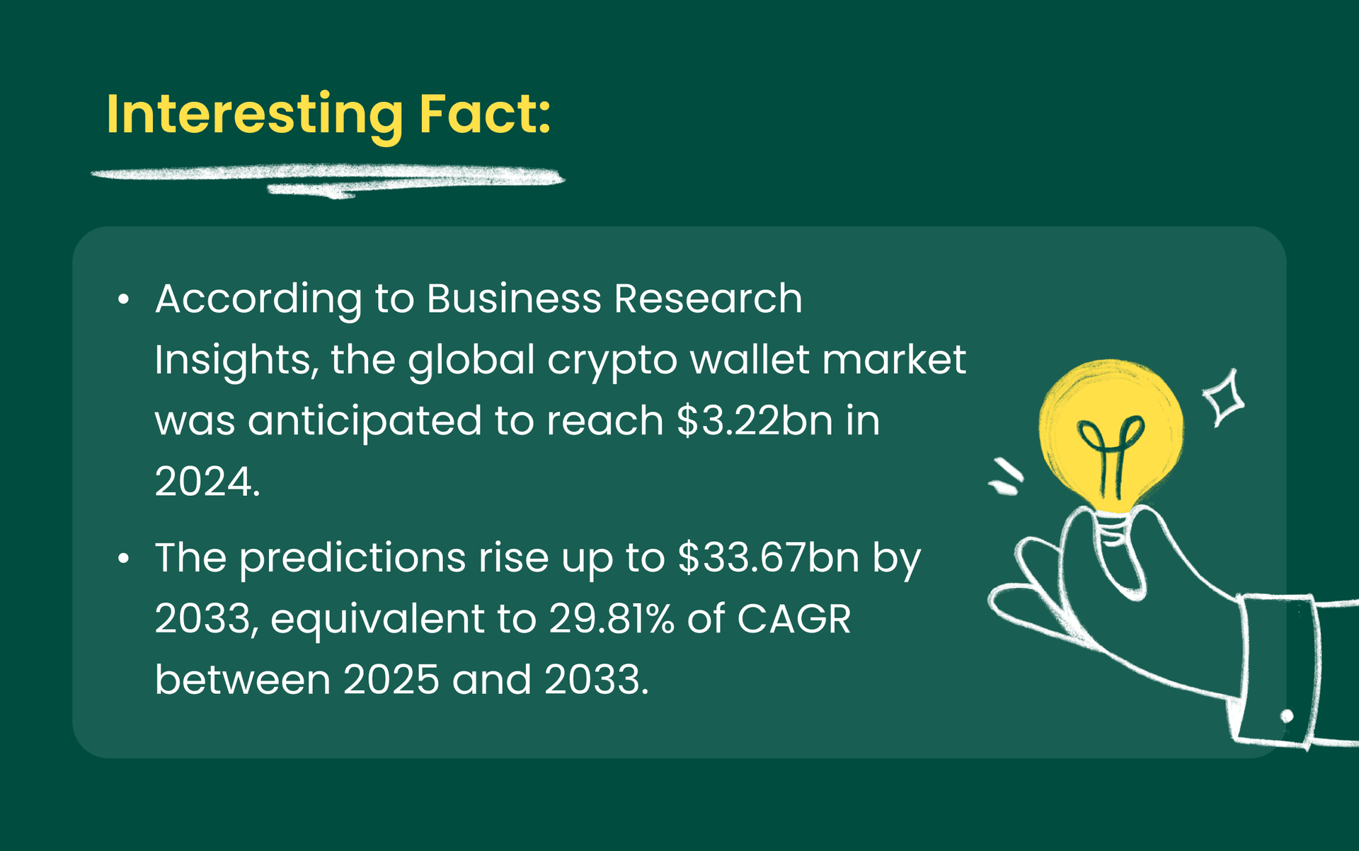 Infographic showing a projected rise in global crypto wallet market from $3.22bn in 2024 to $33.67bn by 2033, with a 29.81% CAGR.