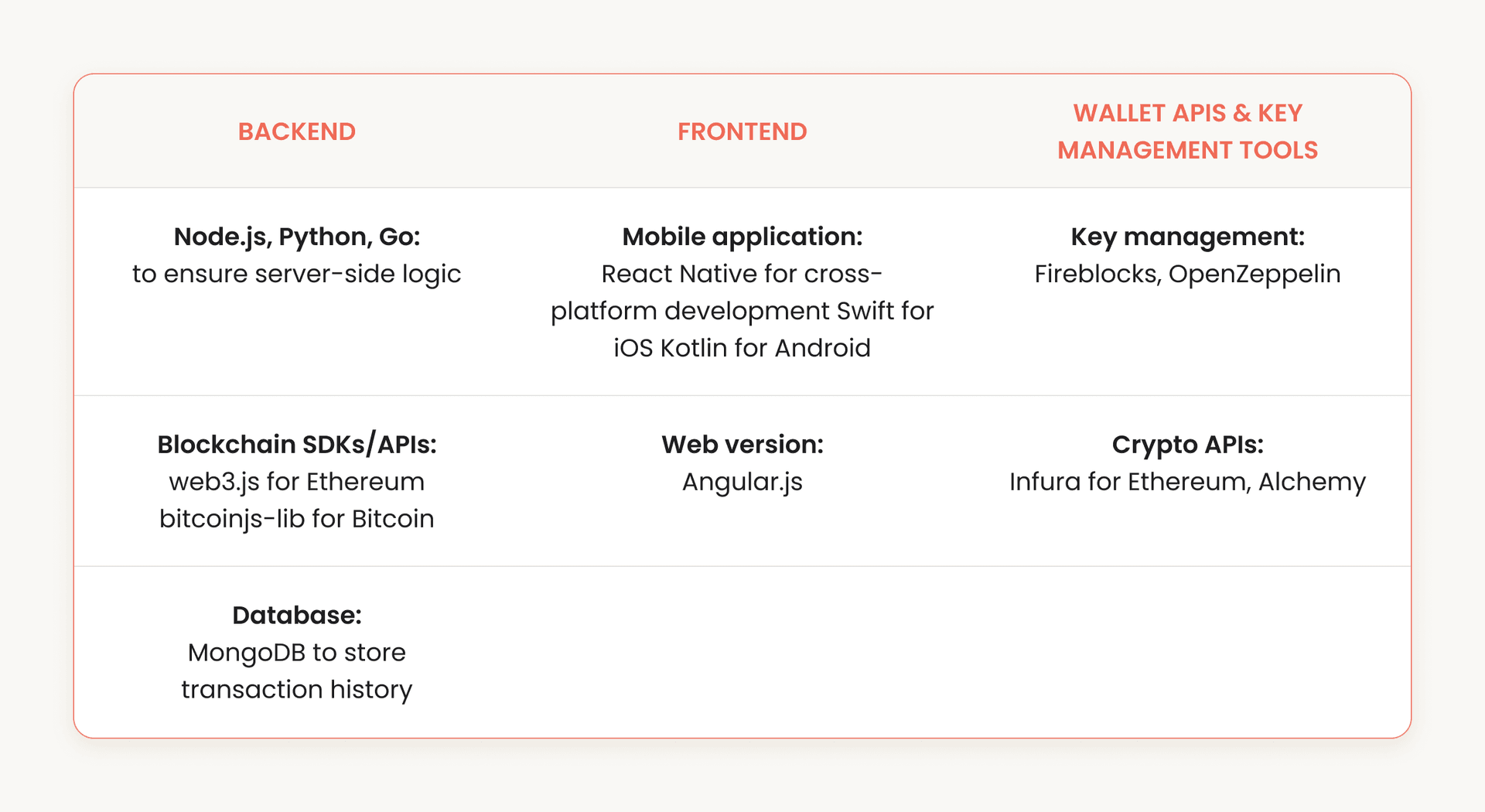 Table displaying backend, frontend, and wallet API tools for crypto apps, including Node.js, Python, React Native, Angular.js, Fireblocks, and Infura.