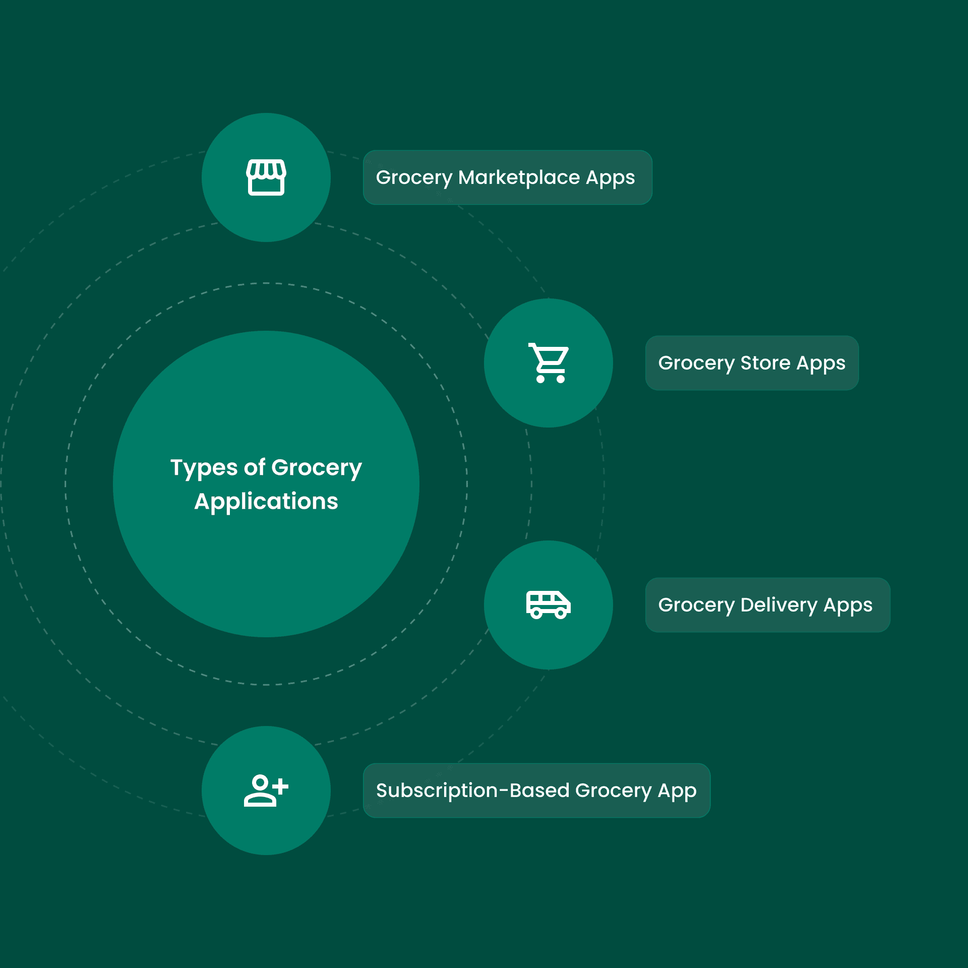 Infographic displaying four types of grocery applications: Grocery Marketplace Apps, Grocery Store Apps, Grocery Delivery Apps, and Subscription-Based Grocery Apps.