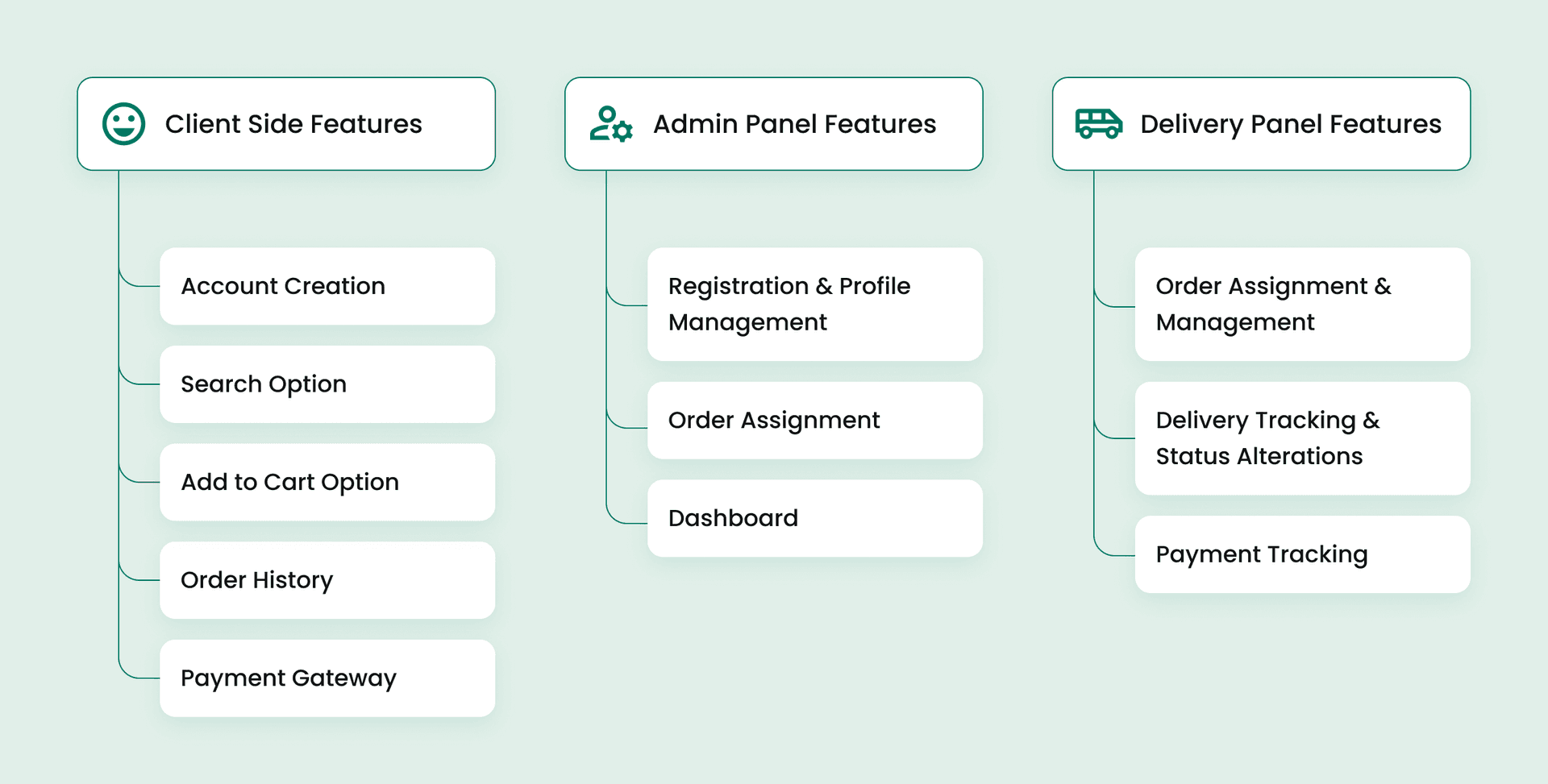 Infographic listing features of a grocery app for three user roles: Client Side (account creation, search, add to cart, order history, payment gateway), Admin Panel (registration, order assignment, dashboard), and Delivery Panel (order management, tracking, payment tracking).