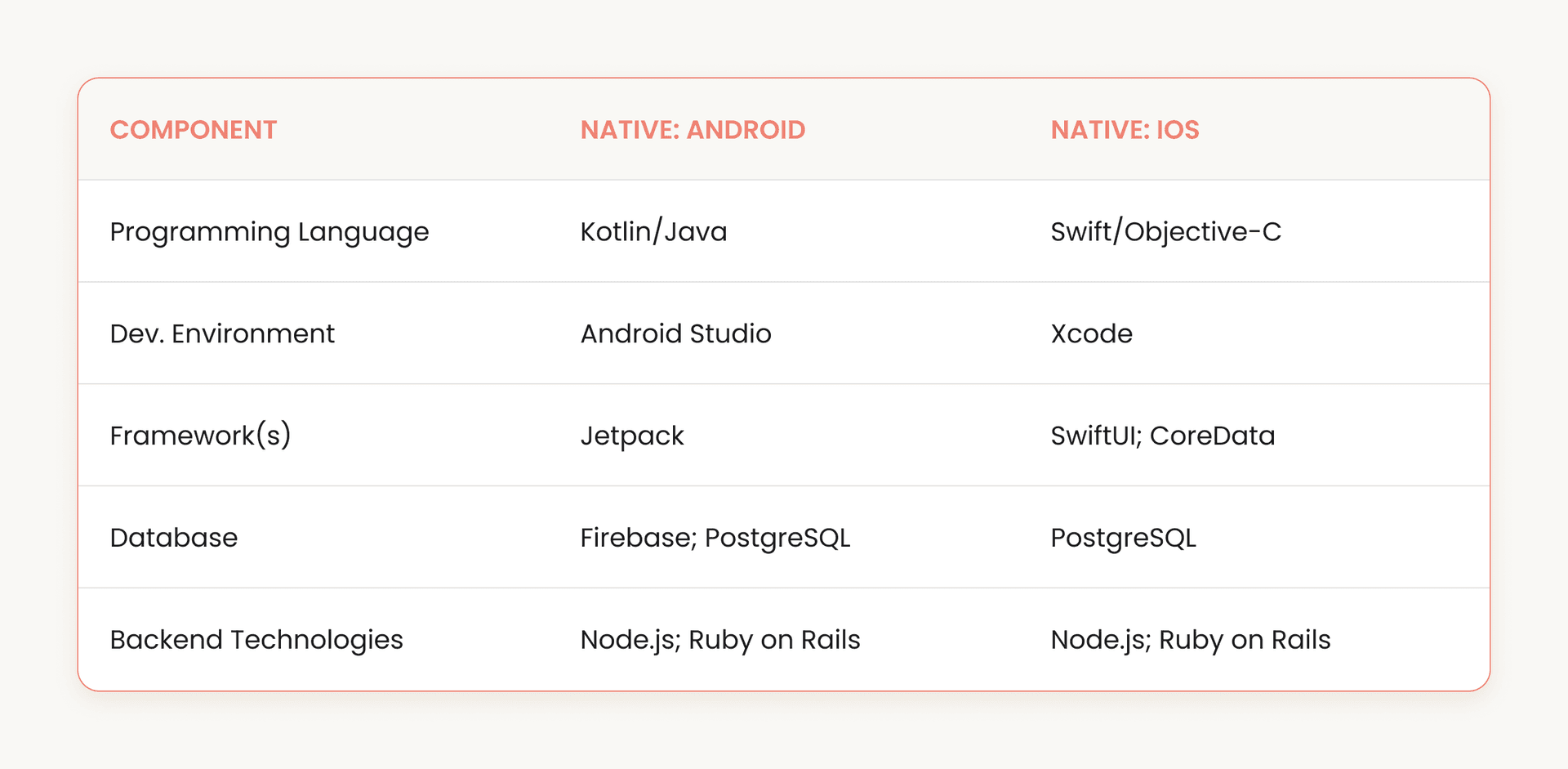 Comparison table of Android and iOS native app development components including programming languages (Kotlin/Java vs. Swift/Objective-C), development environments (Android Studio vs. Xcode), frameworks (Jetpack vs. SwiftUI/CoreData), databases (Firebase/PostgreSQL vs. PostgreSQL), and backend technologies (Node.js; Ruby on Rails for both).