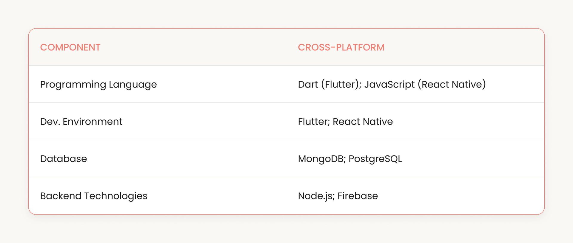 Comparison table for cross-platform app development showing components like programming languages (Dart for Flutter, JavaScript for React Native), development environments (Flutter, React Native), databases (MongoDB, PostgreSQL), and backend technologies (Node.js, Firebase).