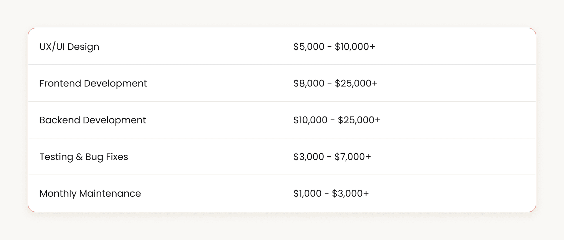 Table outlining estimated costs for app development stages including UX/UI design ($5,000–$10,000+), frontend development ($8,000–$25,000+), backend development ($10,000–$25,000+), testing & bug fixes ($3,000–$7,000+), and monthly maintenance ($1,000–$3,000+).