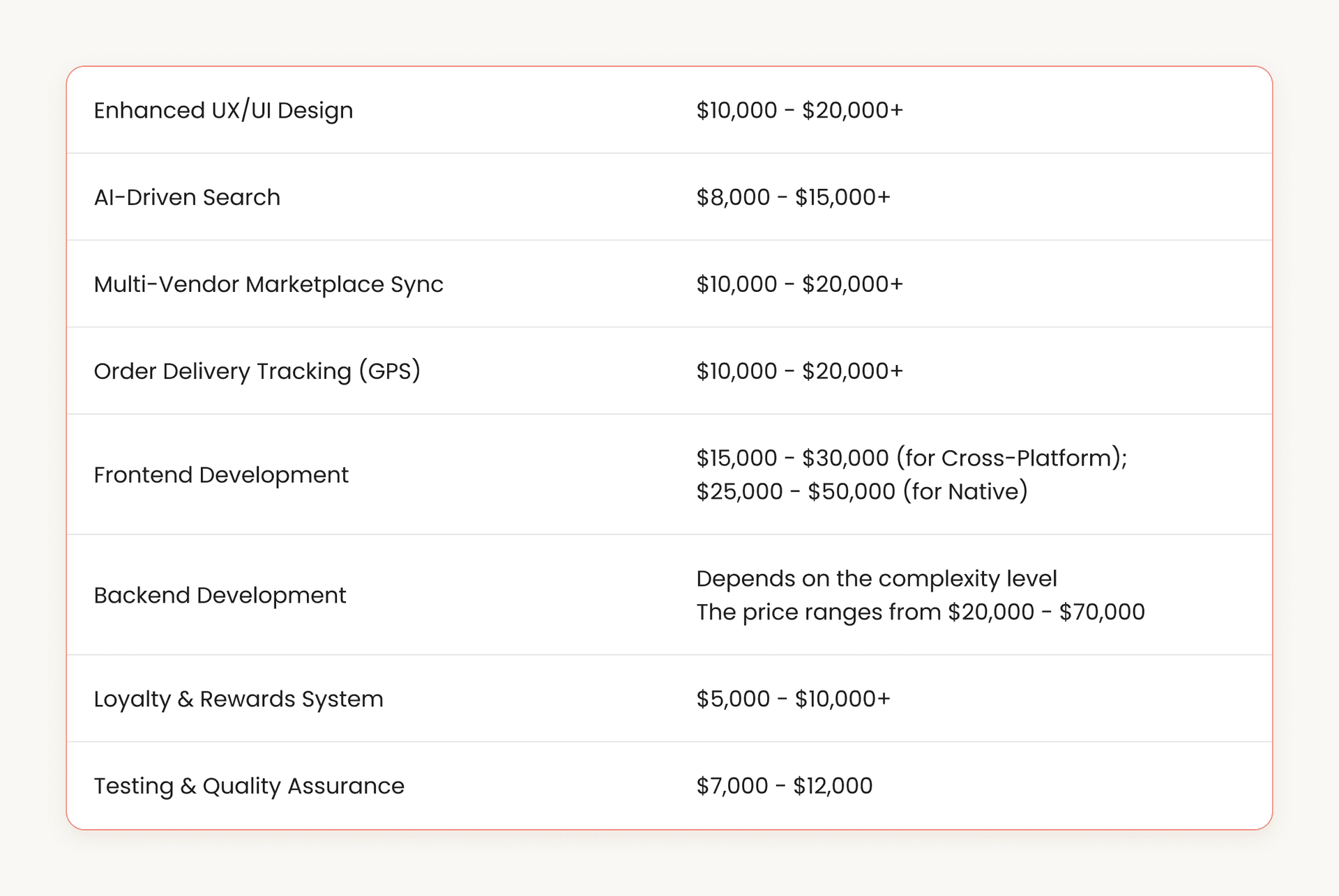 Table showing cost estimates for advanced app development features: enhanced UX/UI design ($10,000–$20,000+), AI-driven search ($8,000–$15,000+), multi-vendor marketplace sync ($10,000–$20,000+), GPS order tracking ($10,000–$20,000+), frontend development ($15,000–$30,000 for cross-platform; $25,000–$50,000 for native), backend development ($20,000–$70,000 depending on complexity), loyalty & rewards system ($5,000–$10,000+), and testing & QA ($7,000–$12,000).