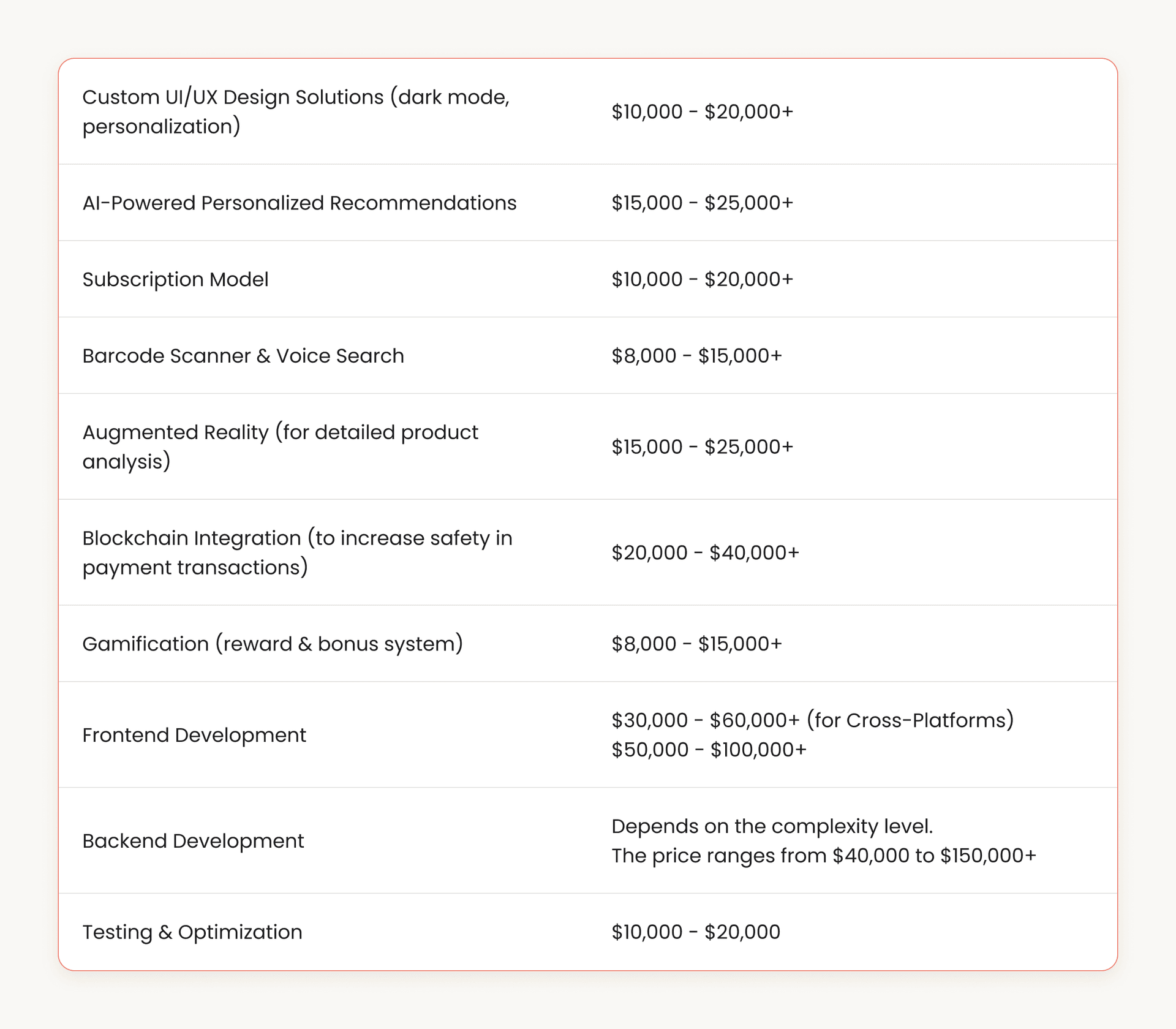 Cost breakdown for advanced app features: custom UI/UX ($10K–$20K+), AI recommendations ($15K–$25K+), subscription model ($10K–$20K+), barcode & voice search ($8K–$15K+), augmented reality ($15K–$25K+), blockchain integration ($20K–$40K+), gamification ($8K–$15K+), frontend ($30K–$60K+ cross-platform, $50K–$100K+ native), backend ($40K–$150K+ depending on complexity), testing & optimization ($10K–$20K).