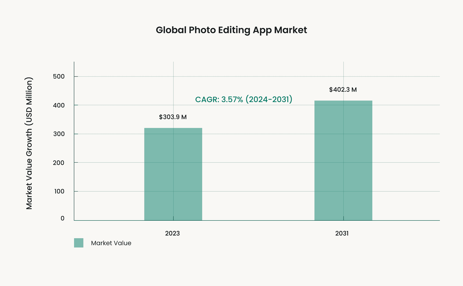 Bar chart showing the global photo editing app market value in 2023 and projected value in 2031. The market value was $303.9 million in 2023 and is projected to reach $402.3 million in 2031, representing a Compound Annual Growth Rate (CAGR) of 3.57% from 2024 to 2031.