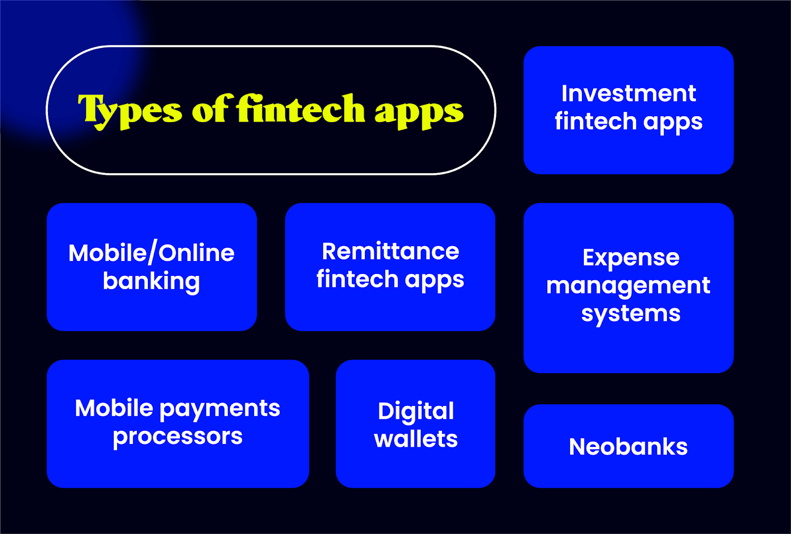 Understanding fintech app types for development: banking, payments, investment.