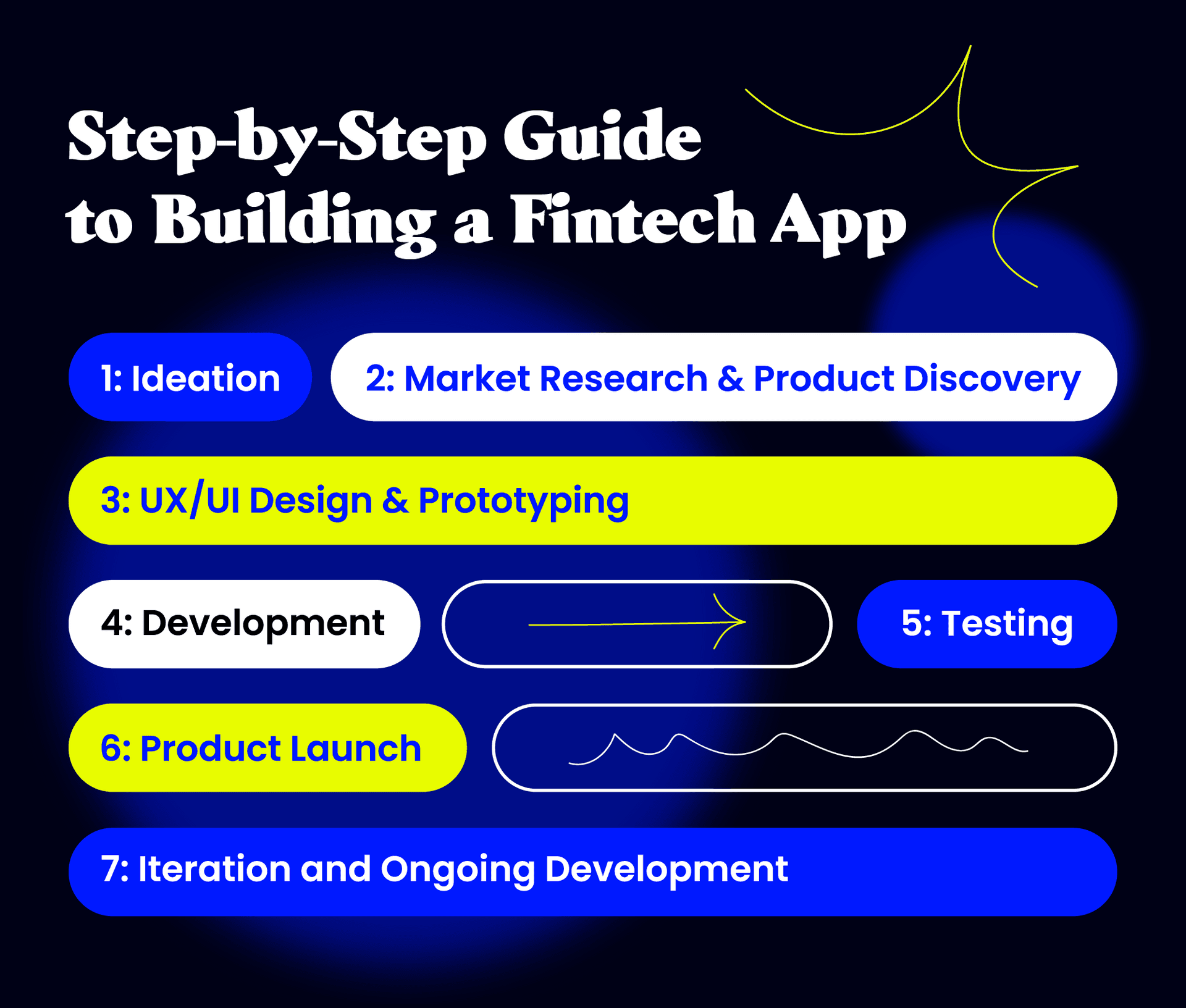 Fintech app development process: a step-by-step guide from idea to iteration.