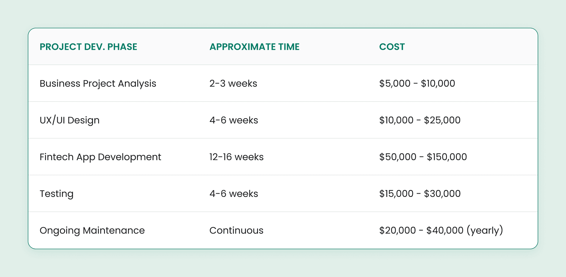 Estimating small fintech app project development costs and timeline.