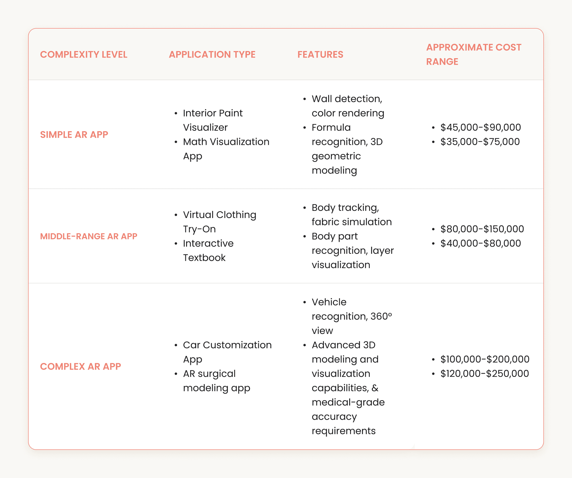 Approximate AR app development costs based on complexity and features.
