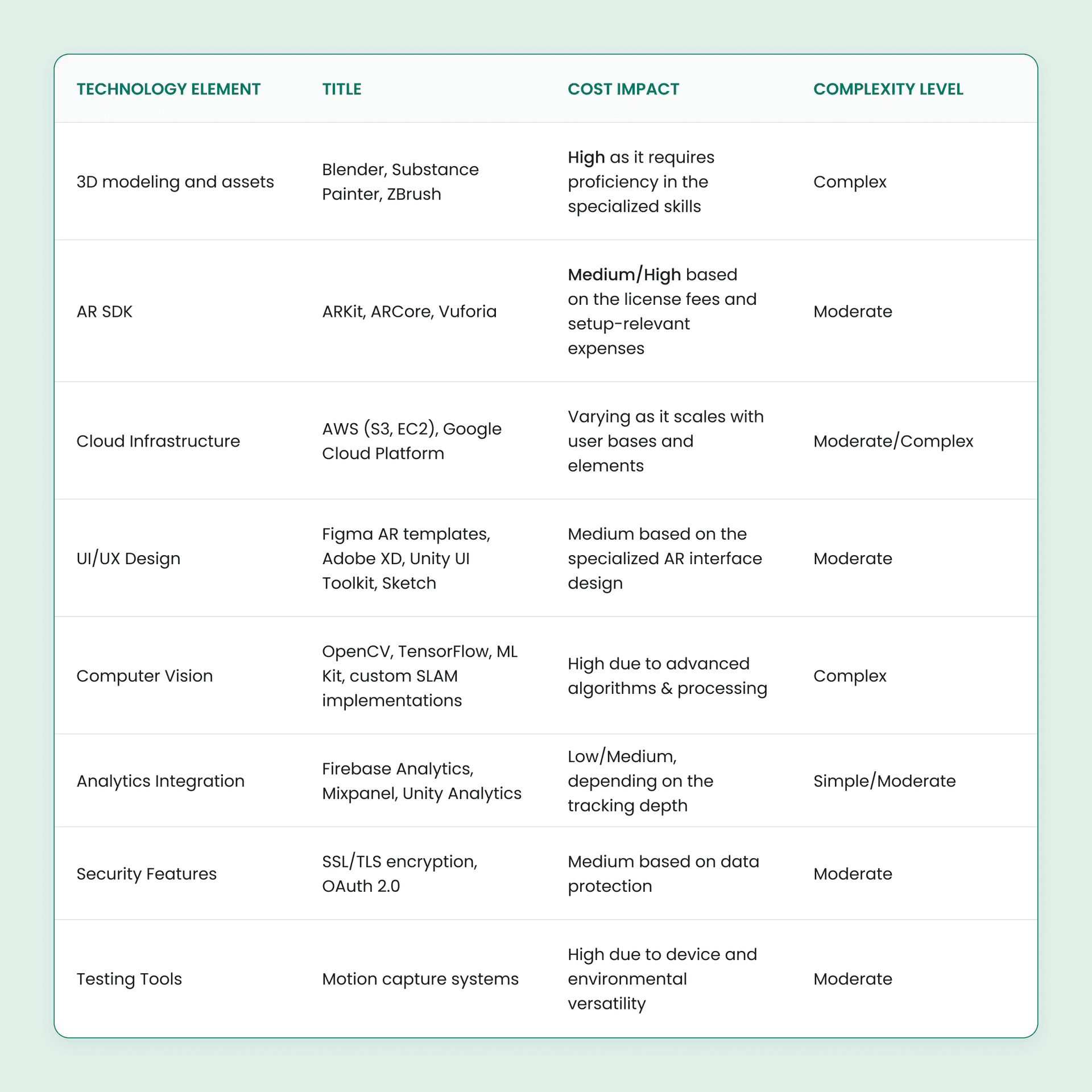 Essential tech stack elements for augmented reality (AR) app development.
