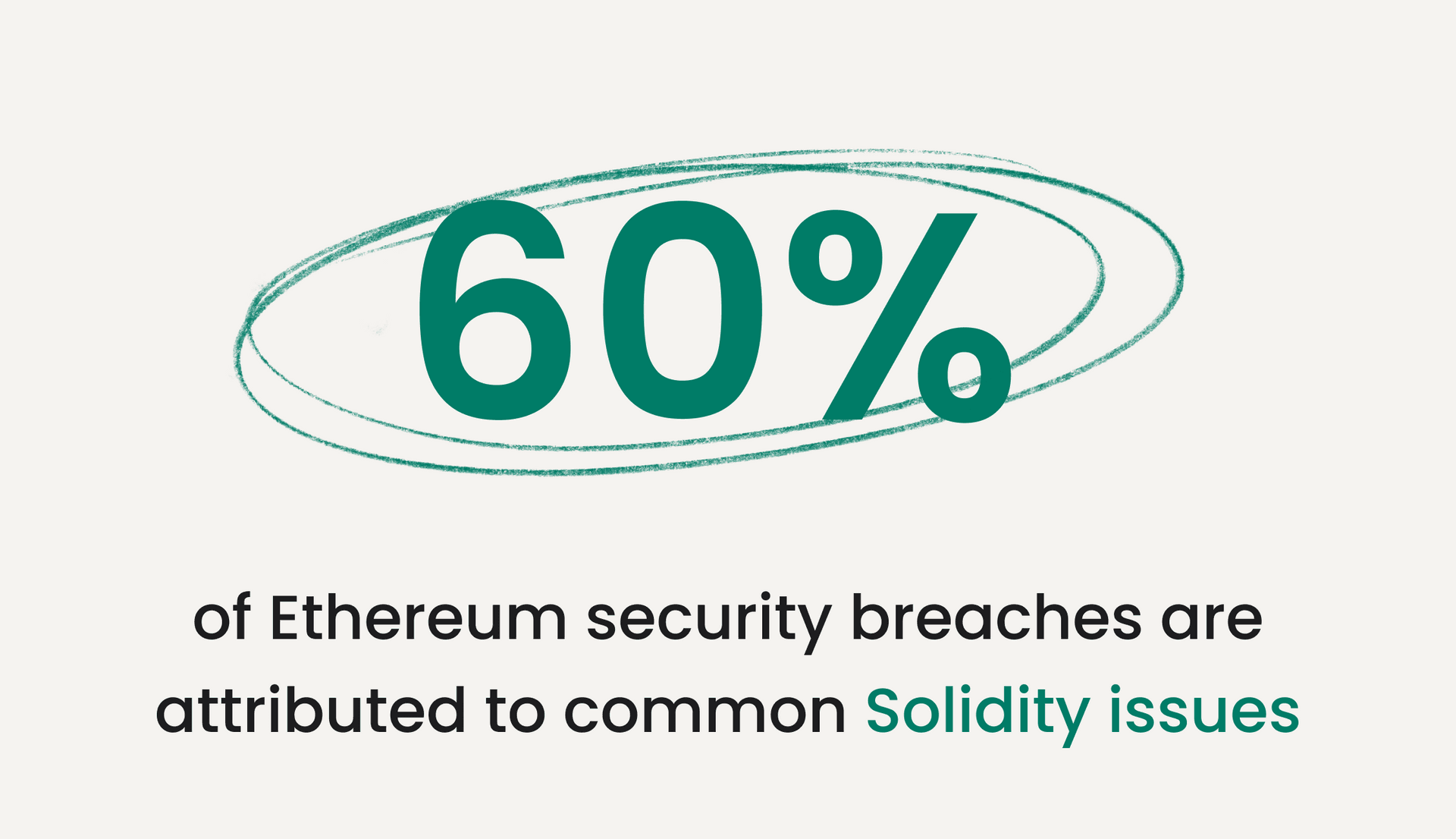 Graphic stating that 60% of Ethereum security breaches are attributed to common Solidity issues, with '60%' highlighted in large green text circled in green.