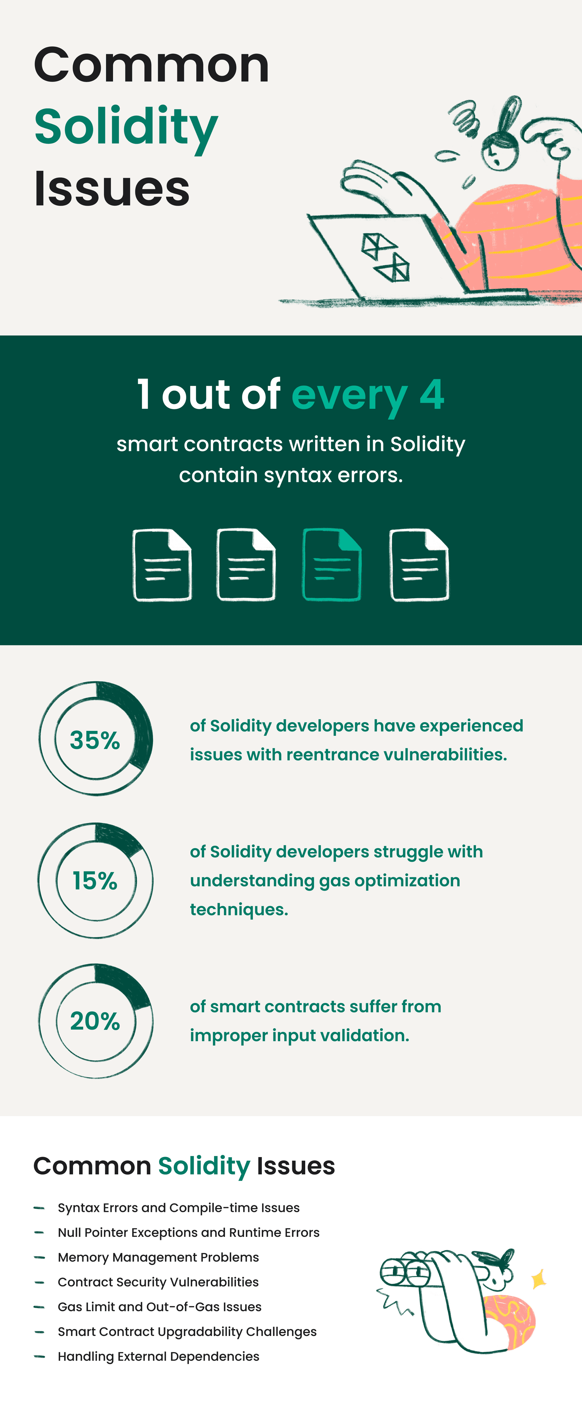 Infographic on common Solidity issues in smart contracts, highlighting syntax errors, reentrancy vulnerabilities, gas optimization challenges, and input validation flaws with related statistics.
