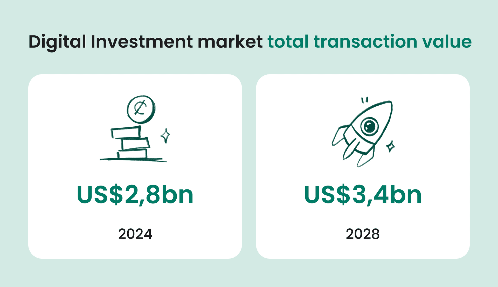 Infographic showing projected growth in the digital investment market's total transaction value from US$2.8 billion in 2024 to US$3.4 billion in 2028, with icons representing money and growth.