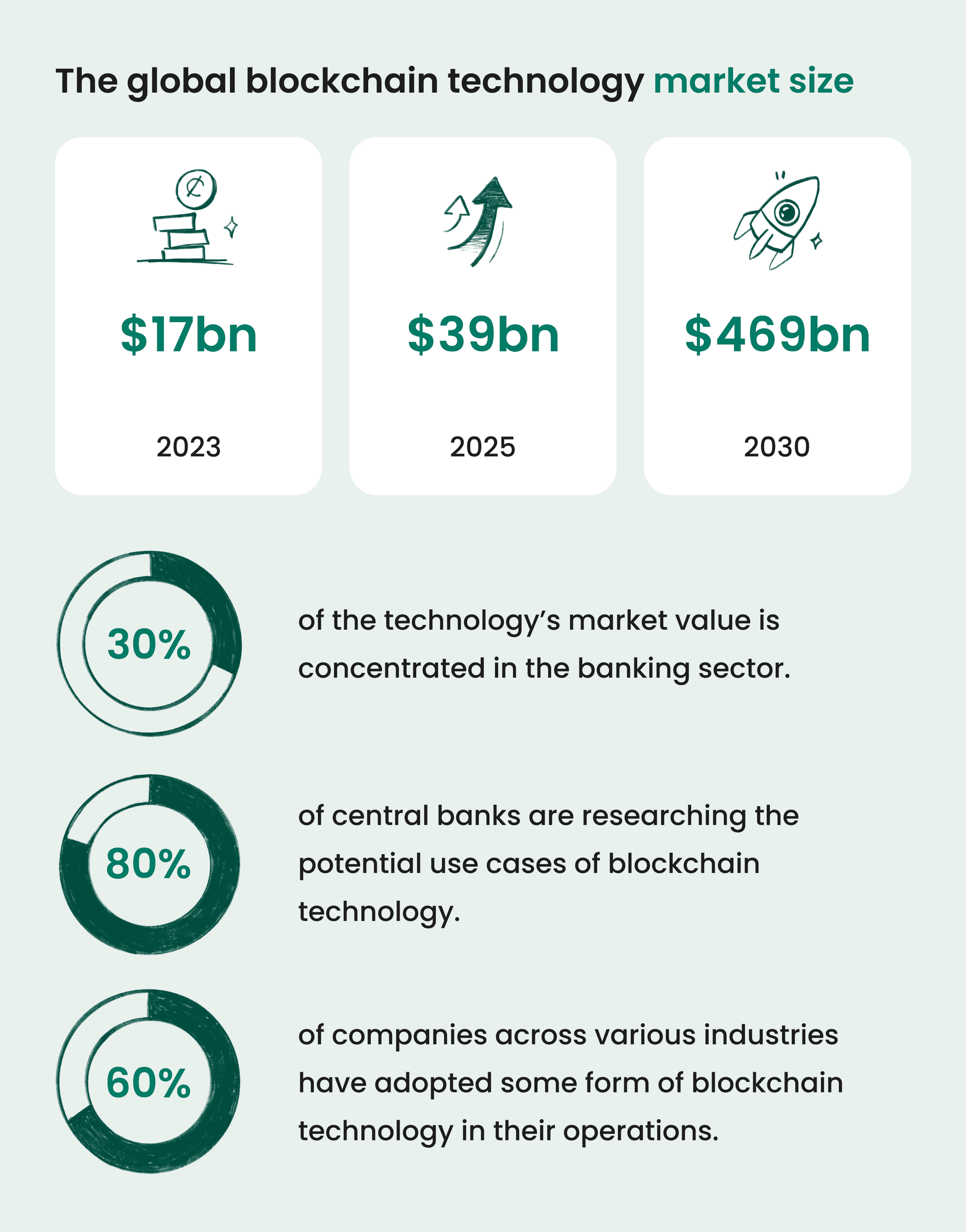Infographic showing Global Blockchain Technology Market size projected to reach $469bn by 2030, with statistics on banking sector concentration and industry adoption.