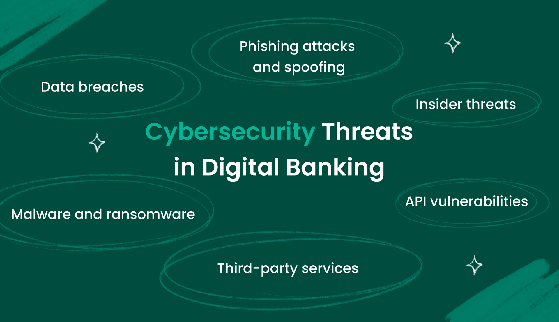 Infographic listing cybersecurity threats in digital banking, including data breaches, phishing attacks, insider threats, API vulnerabilities, malware, ransomware, and third-party services.