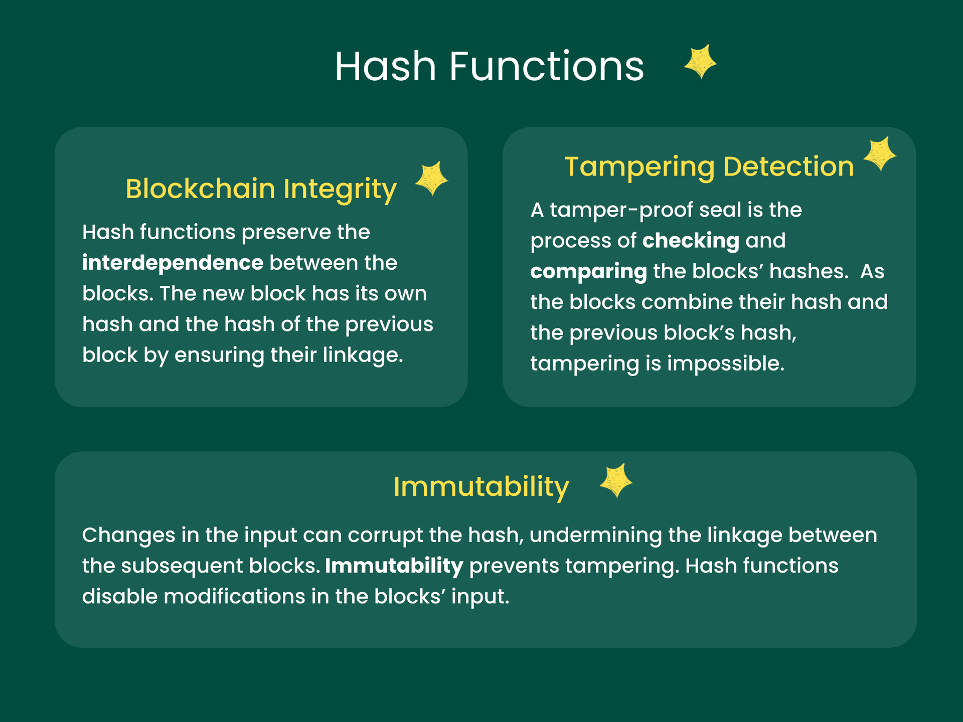Infographic explaining hash functions in blockchain: Blockchain Integrity ensures interlinked blocks via hashes, Tampering Detection uses hash comparison to prevent changes, and Immutability prevents data modification.