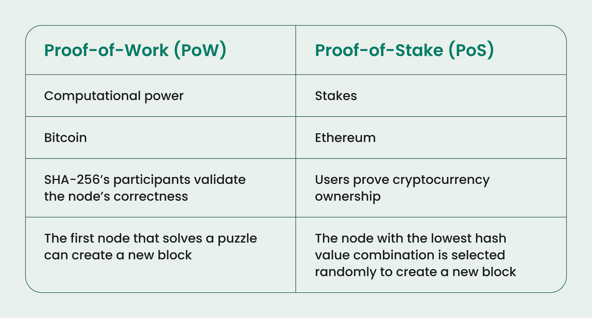 Comparison chart of Proof-of-Work (PoW) and Proof-of-Stake (PoS) consensus mechanisms highlighting differences in computational power, cryptocurrency used (Bitcoin vs. Ethereum), validation methods, and block creation processes.