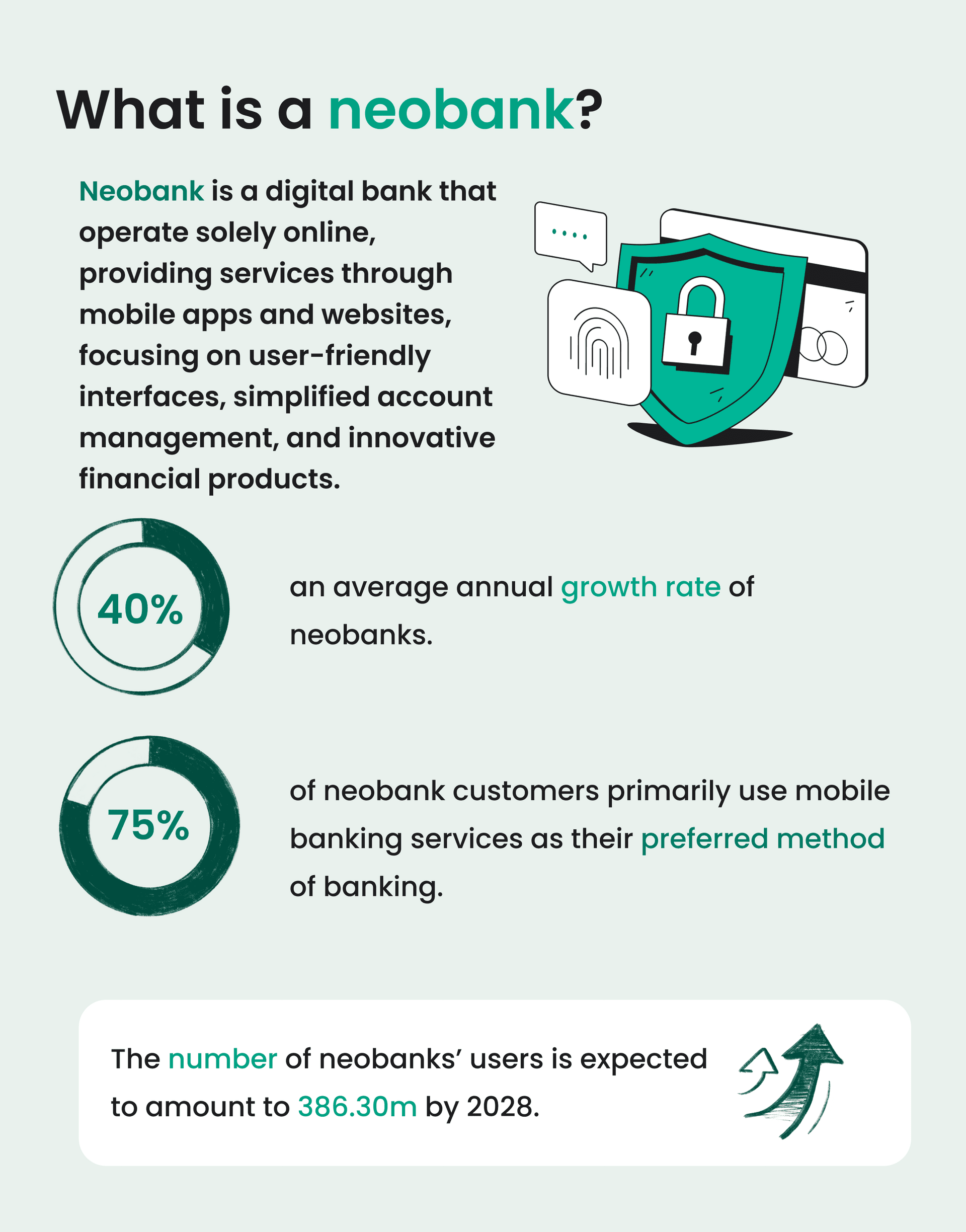 Infographic explaining neobanks as online-only digital banks, highlighting a 40% annual growth rate, 75% mobile usage preference, and a projected 386.3 million users by 2028.