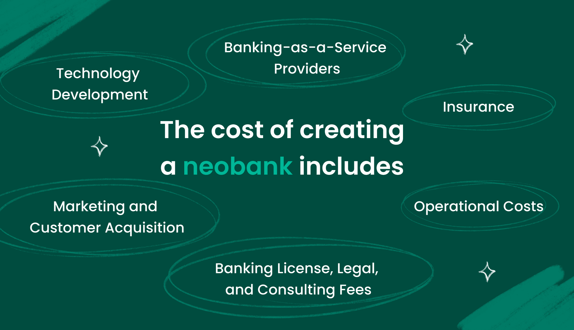 Infographic listing costs of creating a neobank, including tech development, BaaS providers, insurance, operations, marketing, legal fees, and customer acquisition.