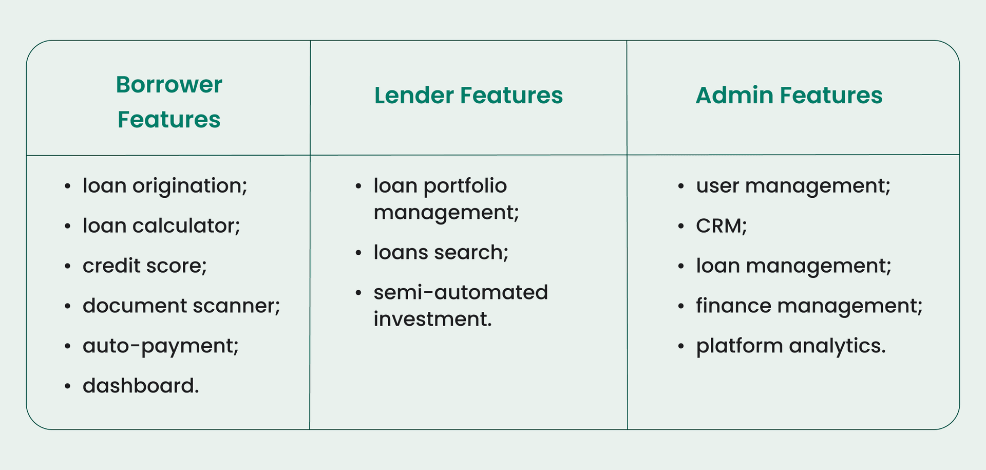 Table outlining borrower, lender, and admin features for a lending platform, including loan origination, portfolio management, user management, and analytics.