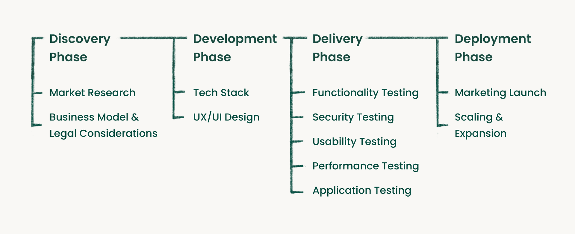 Diagram illustrating the software development lifecycle, including Discovery (Market Research, Business Model & Legal Considerations), Development (Tech Stack, UX/UI Design), Delivery (Functionality Testing, Security Testing, Usability Testing, Performance Testing, Application Testing), and Deployment (Marketing Launch, Scaling & Expansion).