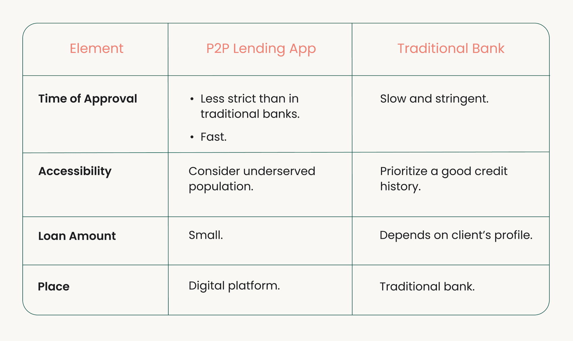Comparison table highlighting differences between P2P lending apps and traditional banks in terms of approval time, accessibility, loan amount, and platform.