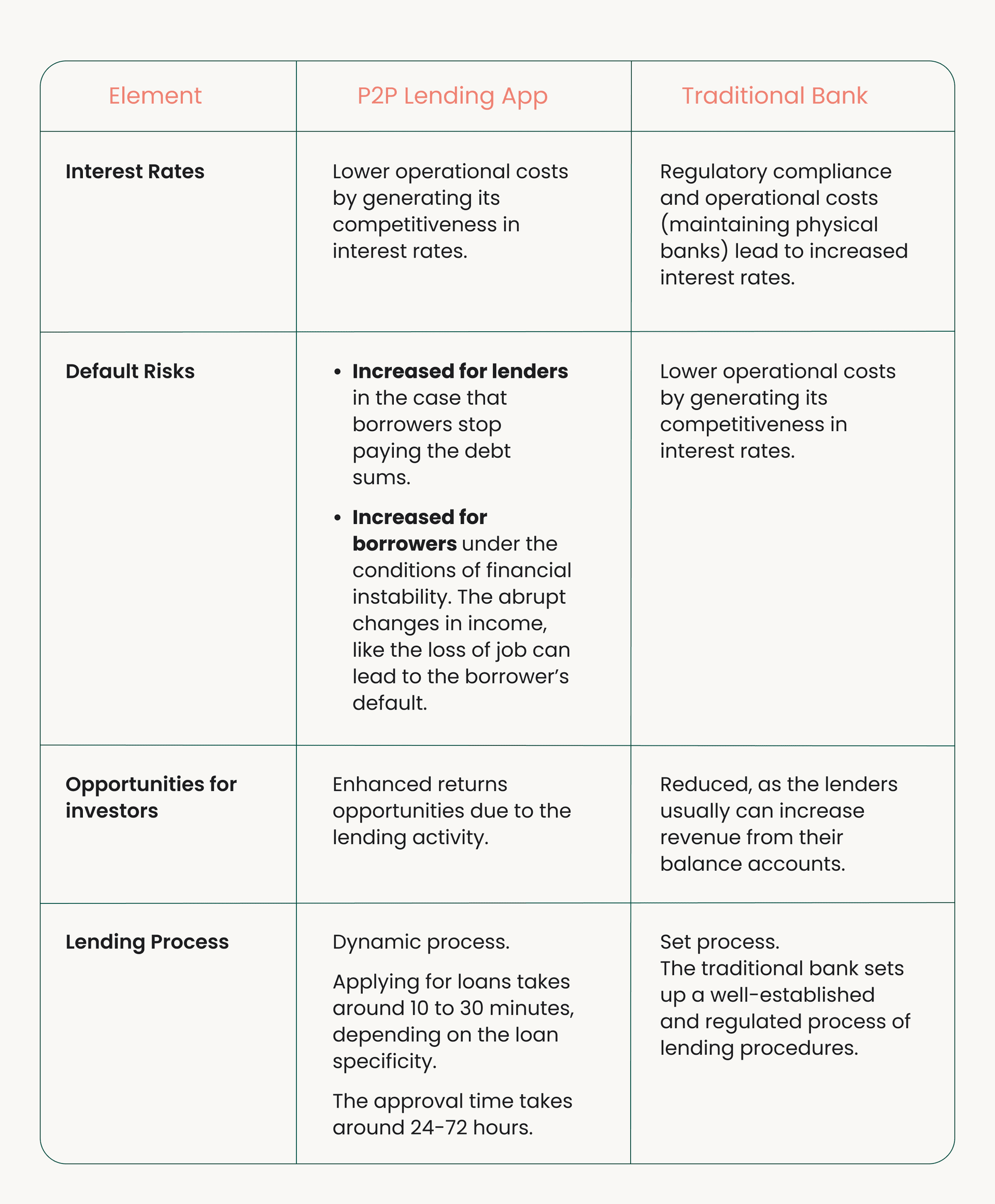 Comparison table highlighting differences between P2P lending apps and traditional banks in terms of interest rates, default risks, opportunities for investors, and lending processes.