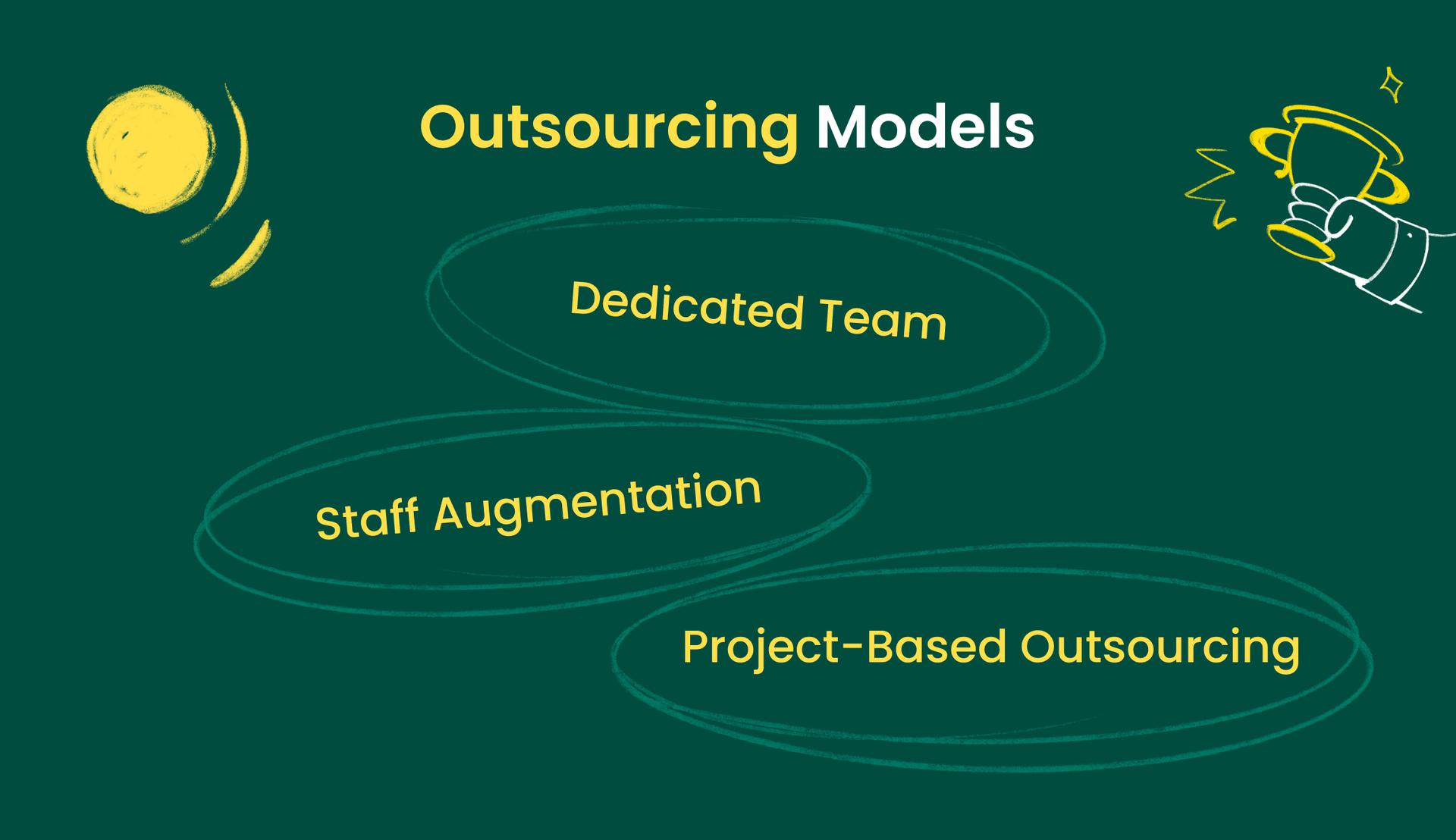 Diagram illustrating outsourcing models: Dedicated Team, Staff Augmentation, and Project-Based Outsourcing.